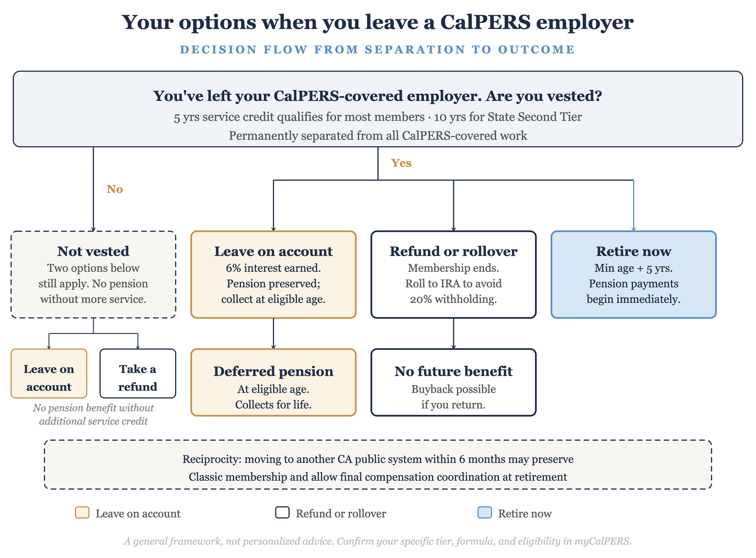 Decision flowchart for CalPERS members who leave before retirement: vesting at five years of service credit, minimum retirement age, and the three paths of leaving contributions on account, taking a refund or rollover, or retiring now.