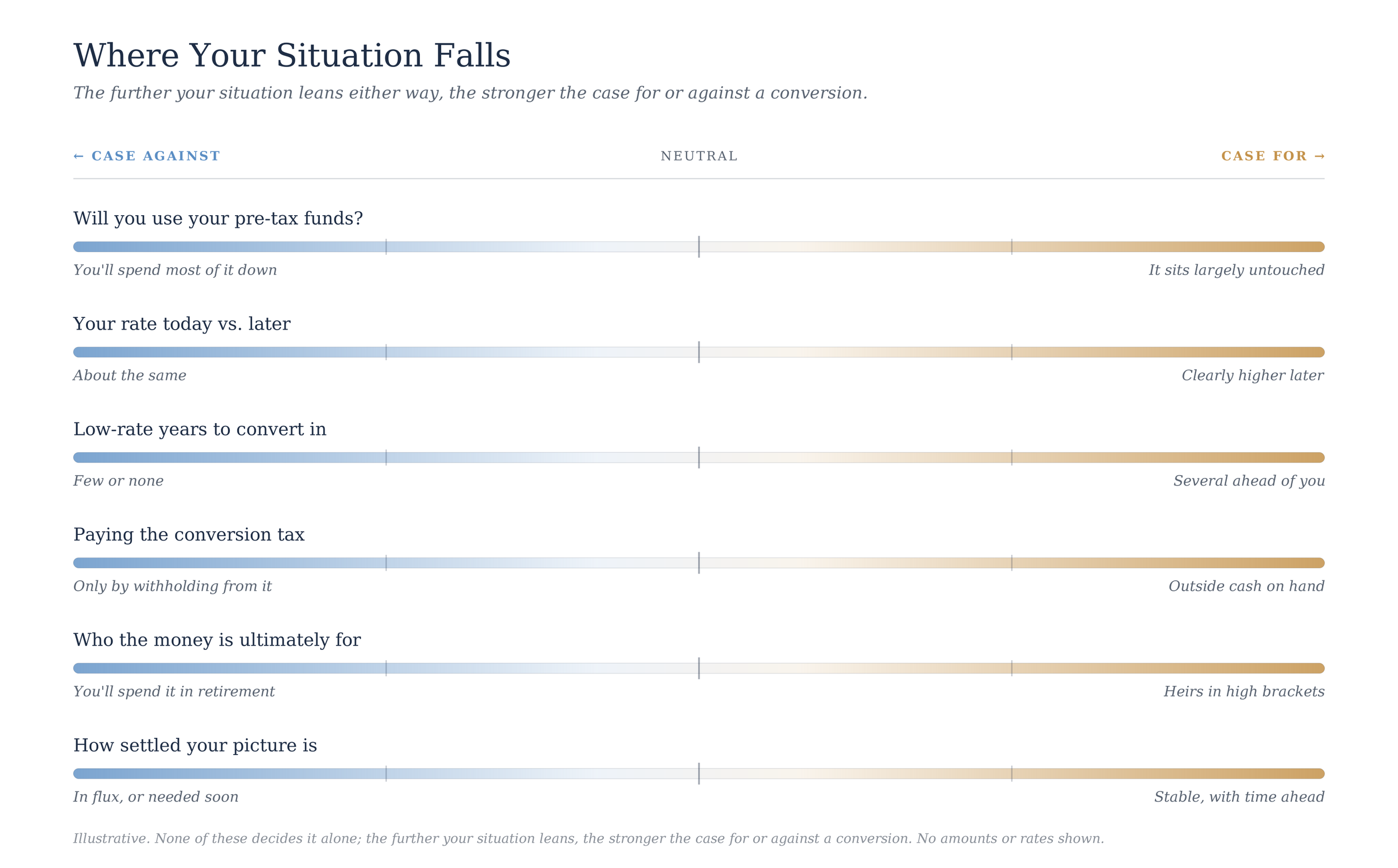 Spectrum of six factors showing when the case for or against a Roth conversion is stronger.