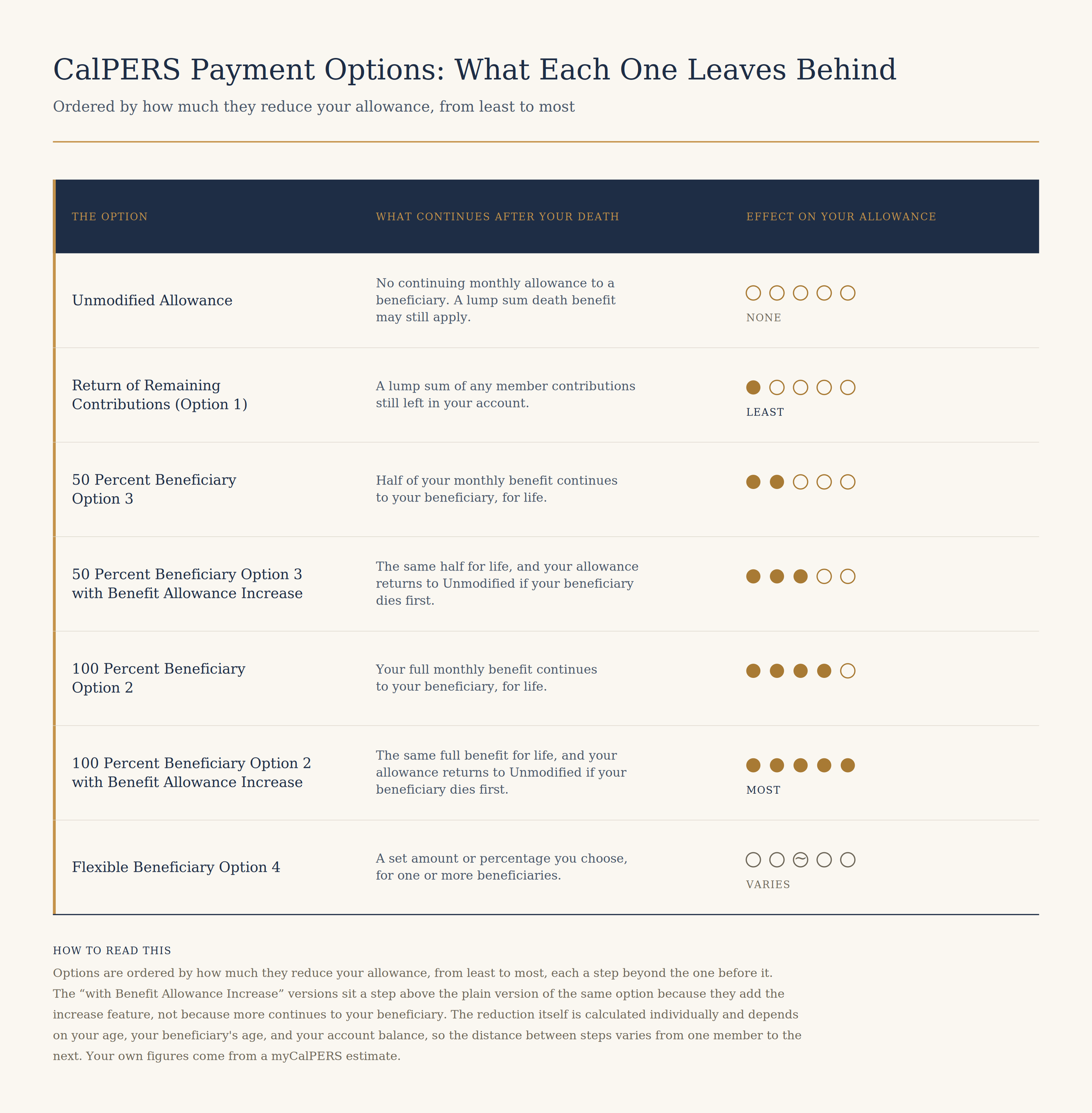 CalPERS payment options ranked from least to most reduction to your allowance