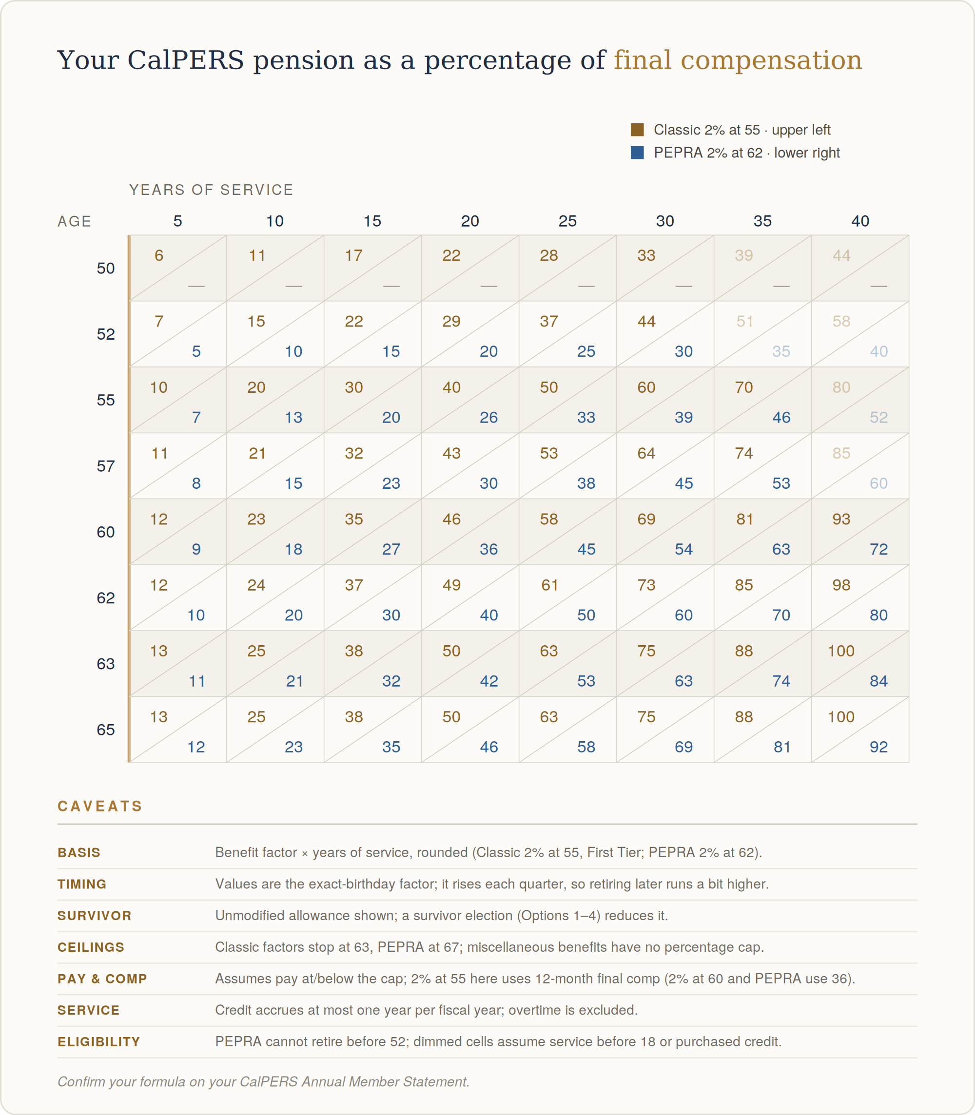 Grid of CalPERS pension as a percentage of final compensation by age and years of service, comparing Classic 2% at 55 and PEPRA 2% at 62