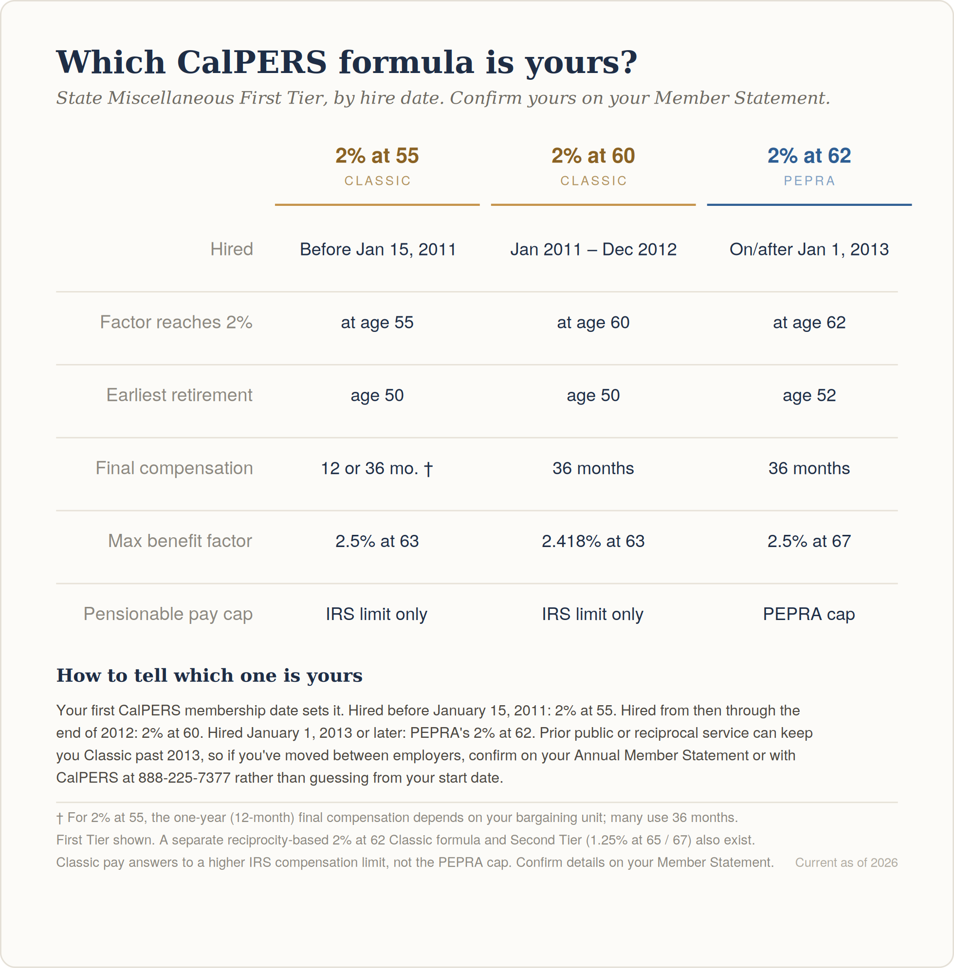 Comparison of CalPERS State Miscellaneous formulas 2% at 55, 2% at 60, and PEPRA 2% at 62 by hire date, retirement age, final compensation, and pay cap