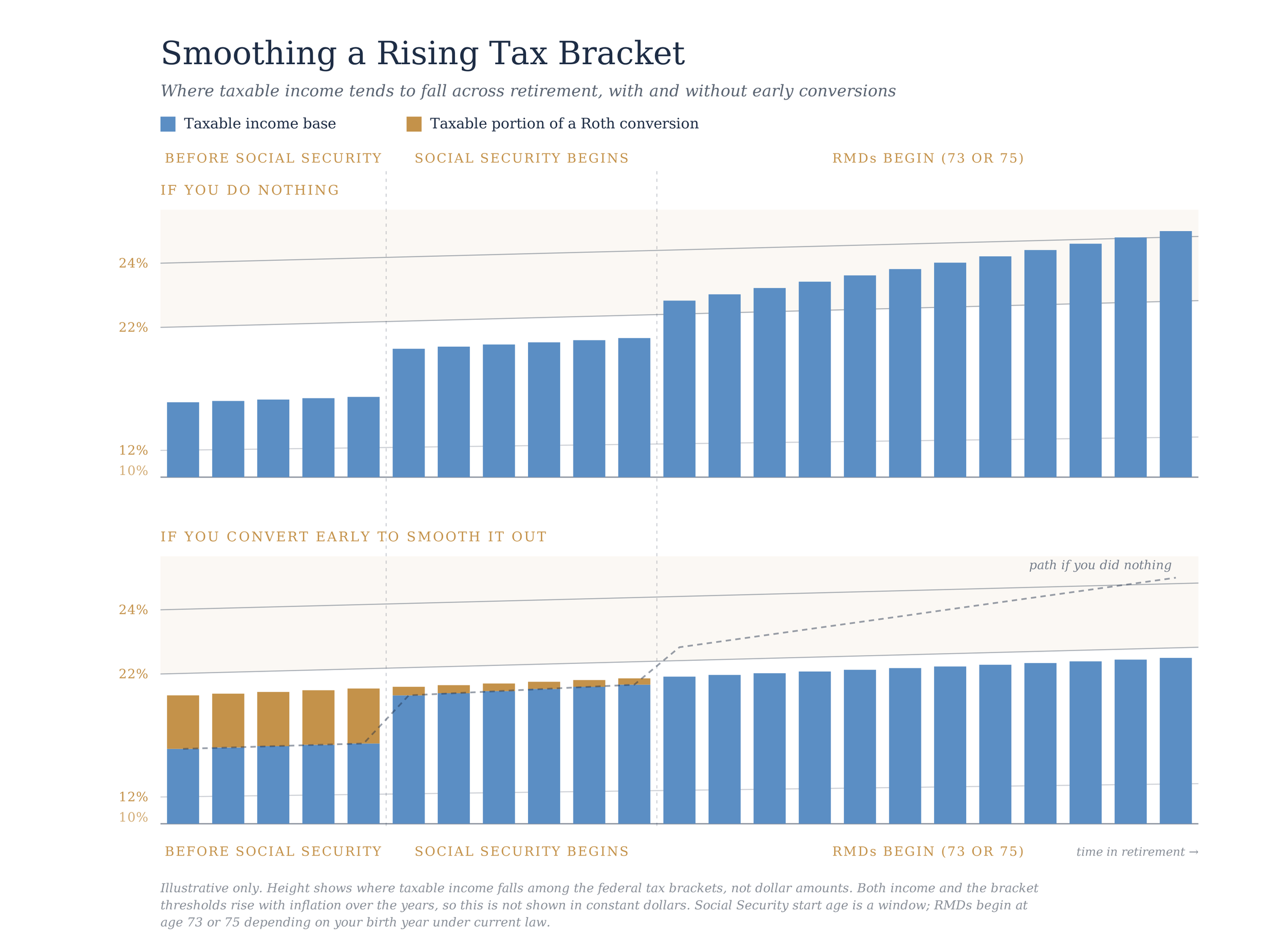 Two-panel comparison of taxable income across retirement: rising into higher brackets with no conversions versus smoothed into a lower bracket with early Roth conversions.