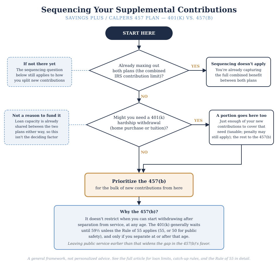Flowchart for sequencing 401(k) and 457(b) contributions between Savings Plus and the CalPERS 457 Plan