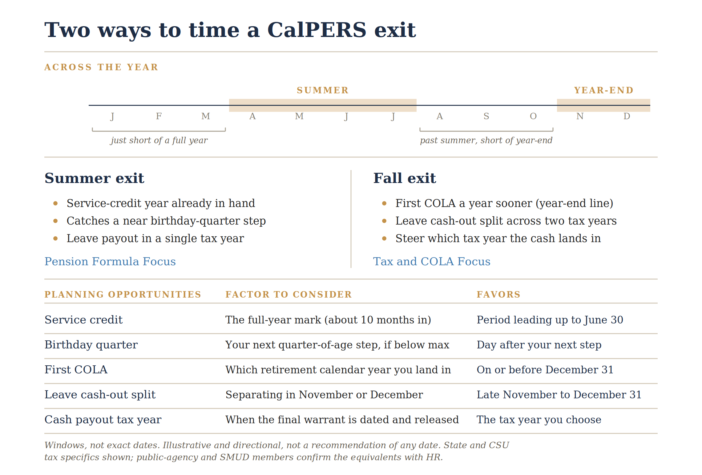 Comparison of a summer versus a fall CalPERS retirement exit across the calendar year, with a table of five planning items (service credit, birthday quarter, first COLA, leave cash-out split, cash payout tax year) and the date each favors
