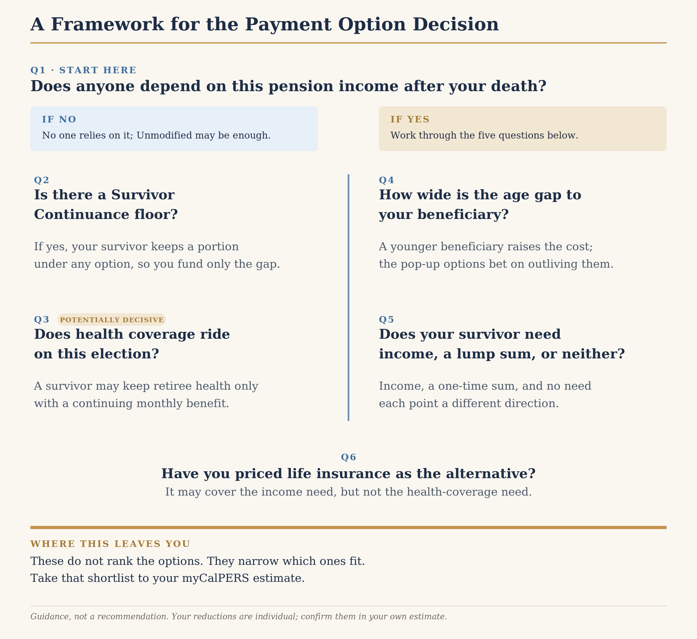Six-question framework for choosing a CalPERS retirement payment option