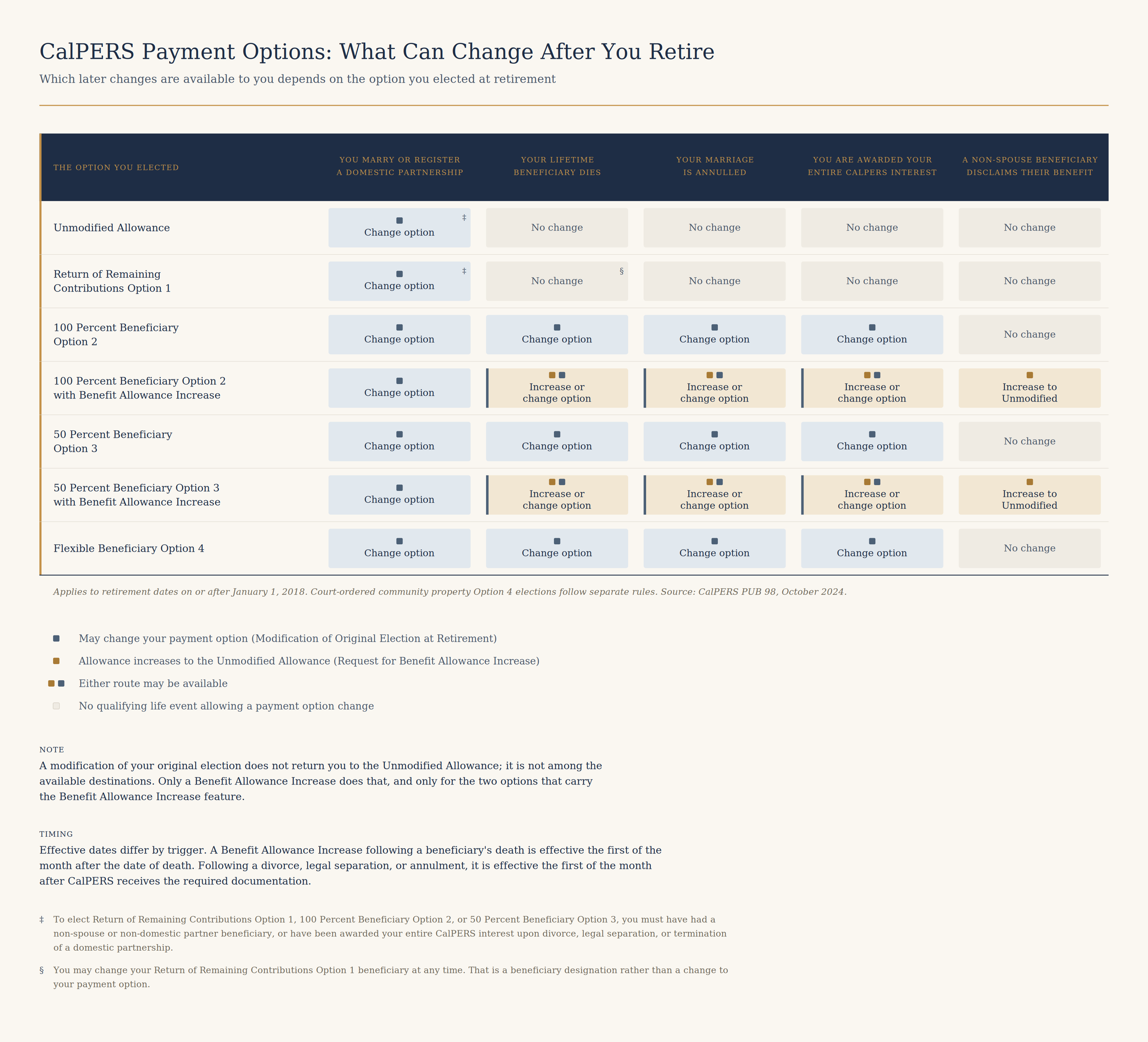 Chart of what you can change after retiring, by CalPERS option and life event