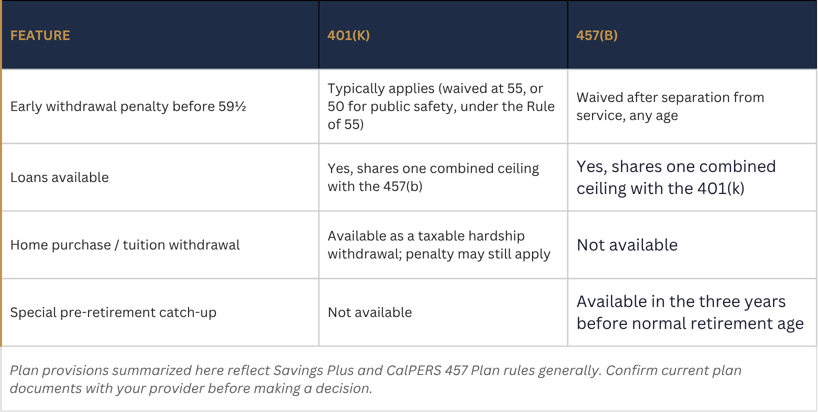 Comparison table of CalPERS Savings Plus 401(k) and 457(b) features, including withdrawal penalties, loan limits, hardship withdrawals, and catch-up rules