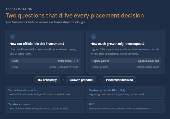 Asset allocation versus asset location as two complementary lenses