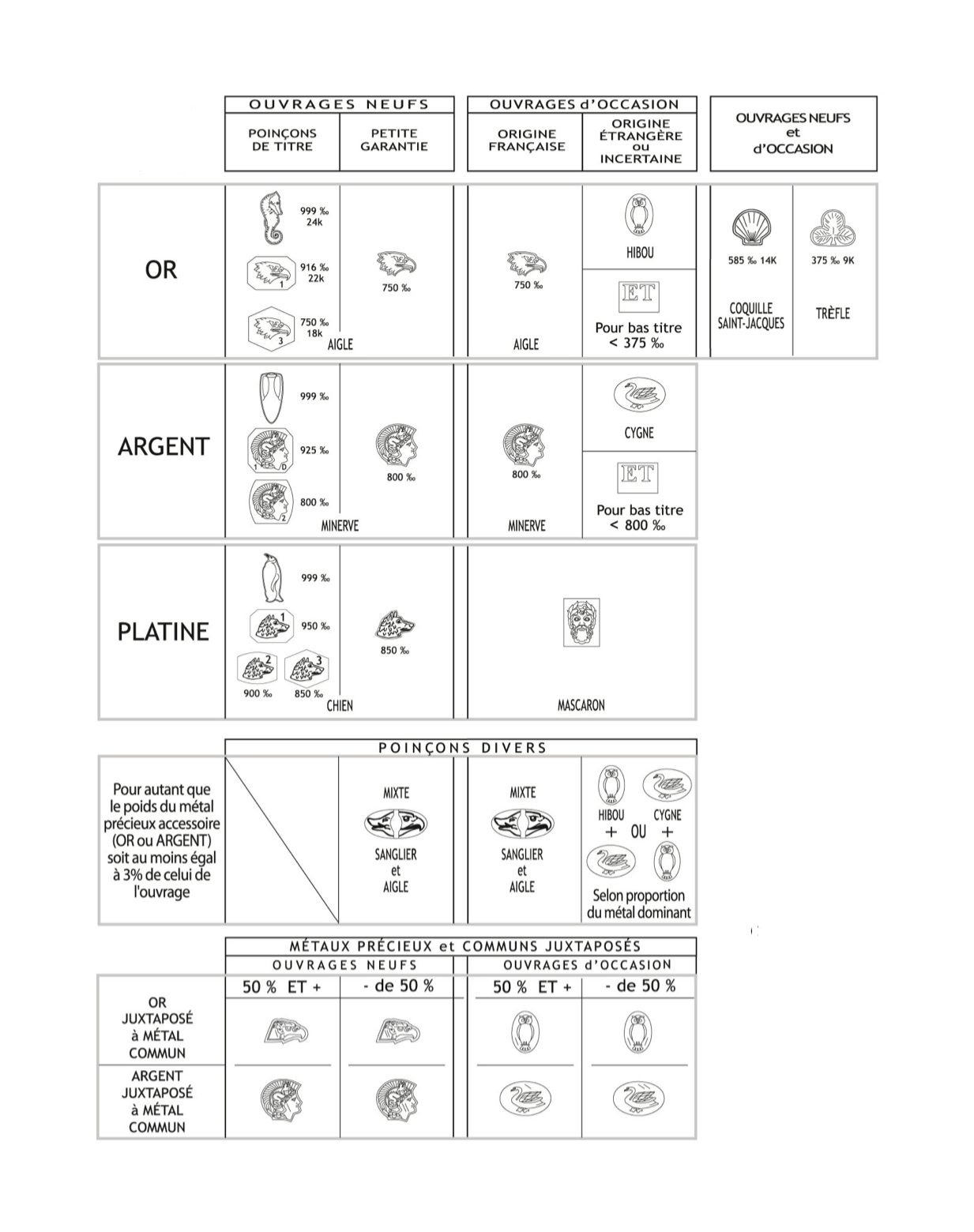 tableau officiel des poinçons joailler