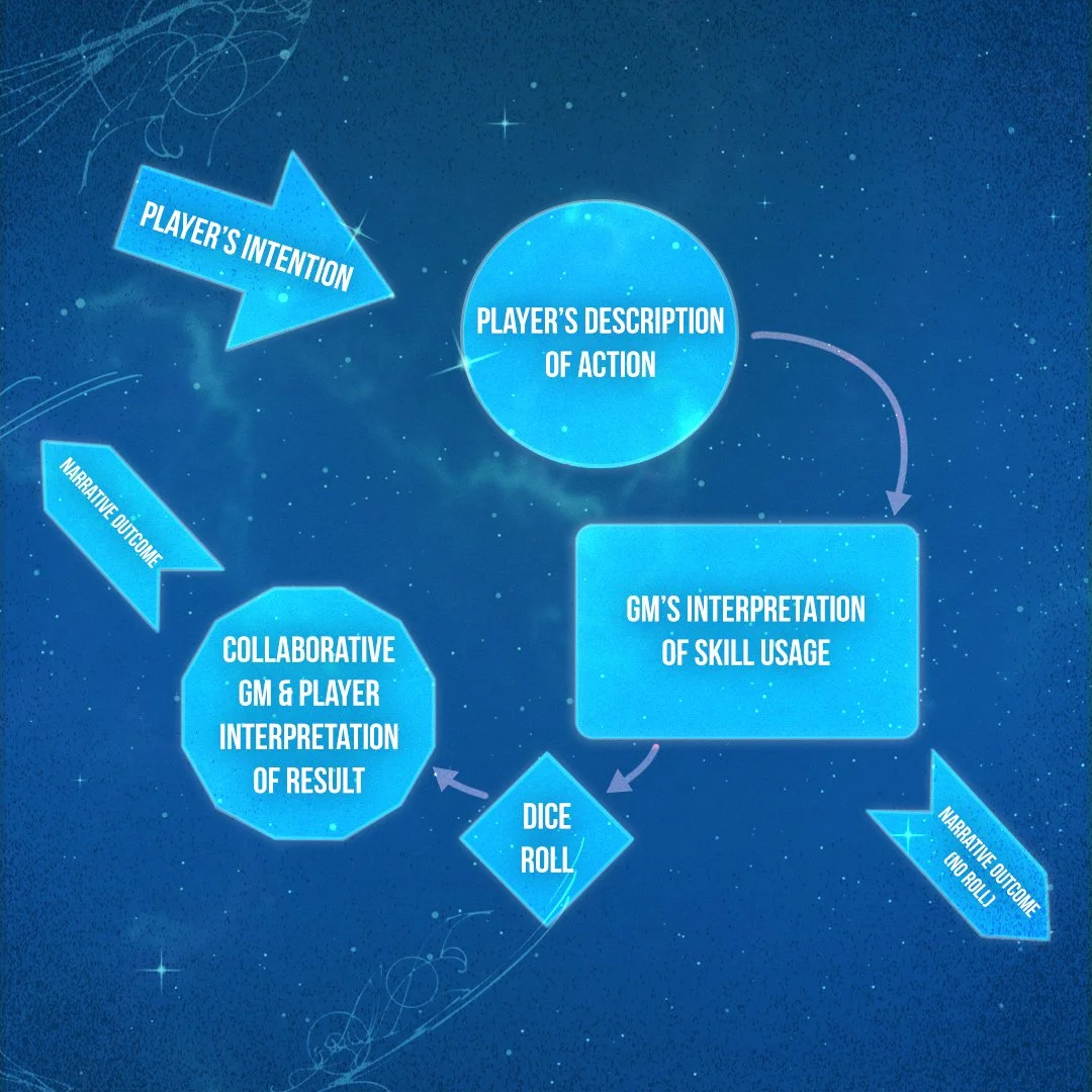Flow of Play for Plotweaver