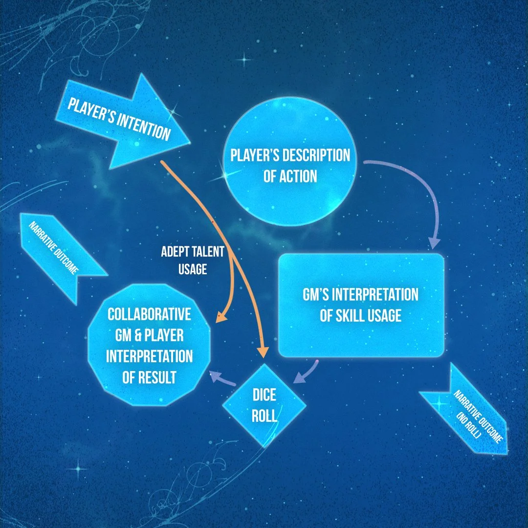 Flow of Play plus adept talent usage