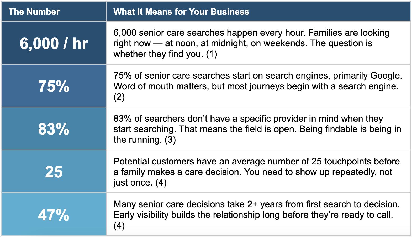Statistics table showing senior care search behavior: 6,000 searches per hour, 75% start on Google, 83% have no provider in mind, 25 touchpoints before decision, 47% take 2+ years