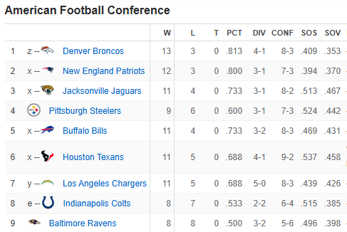 Closer Than We Would Have Liked….. But We Are Guaranteed a Playoff Spot