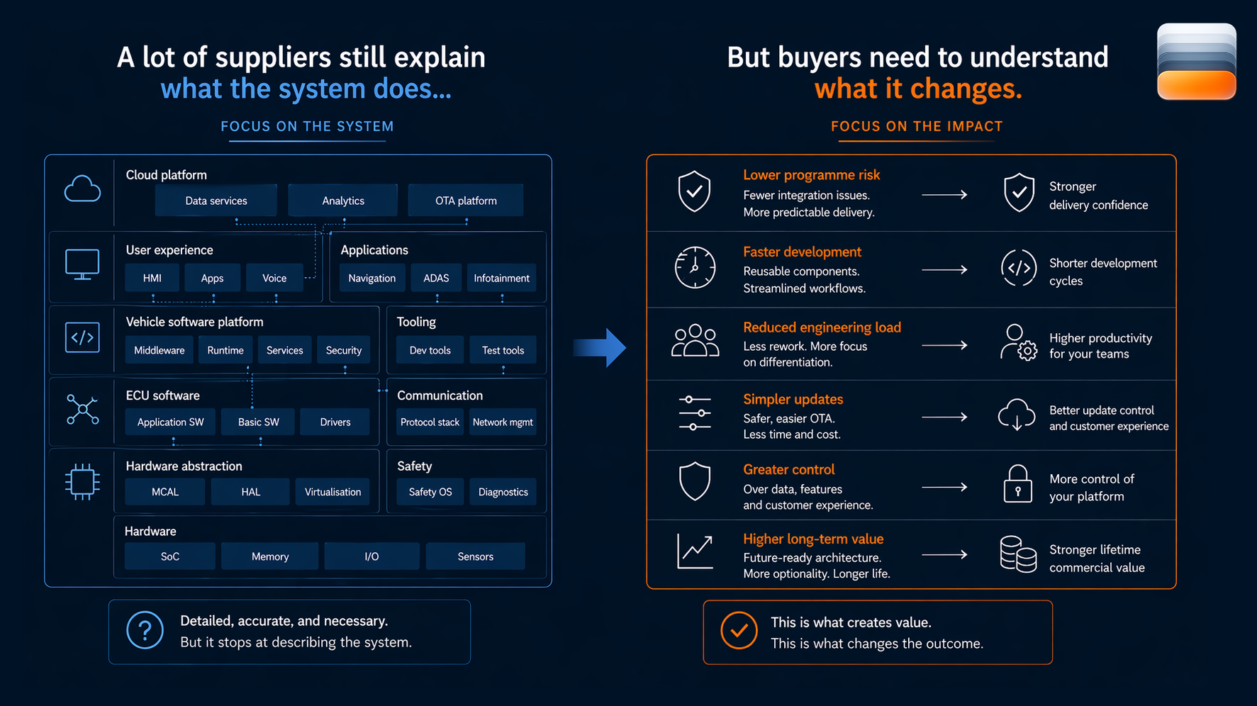 SDV value proposition