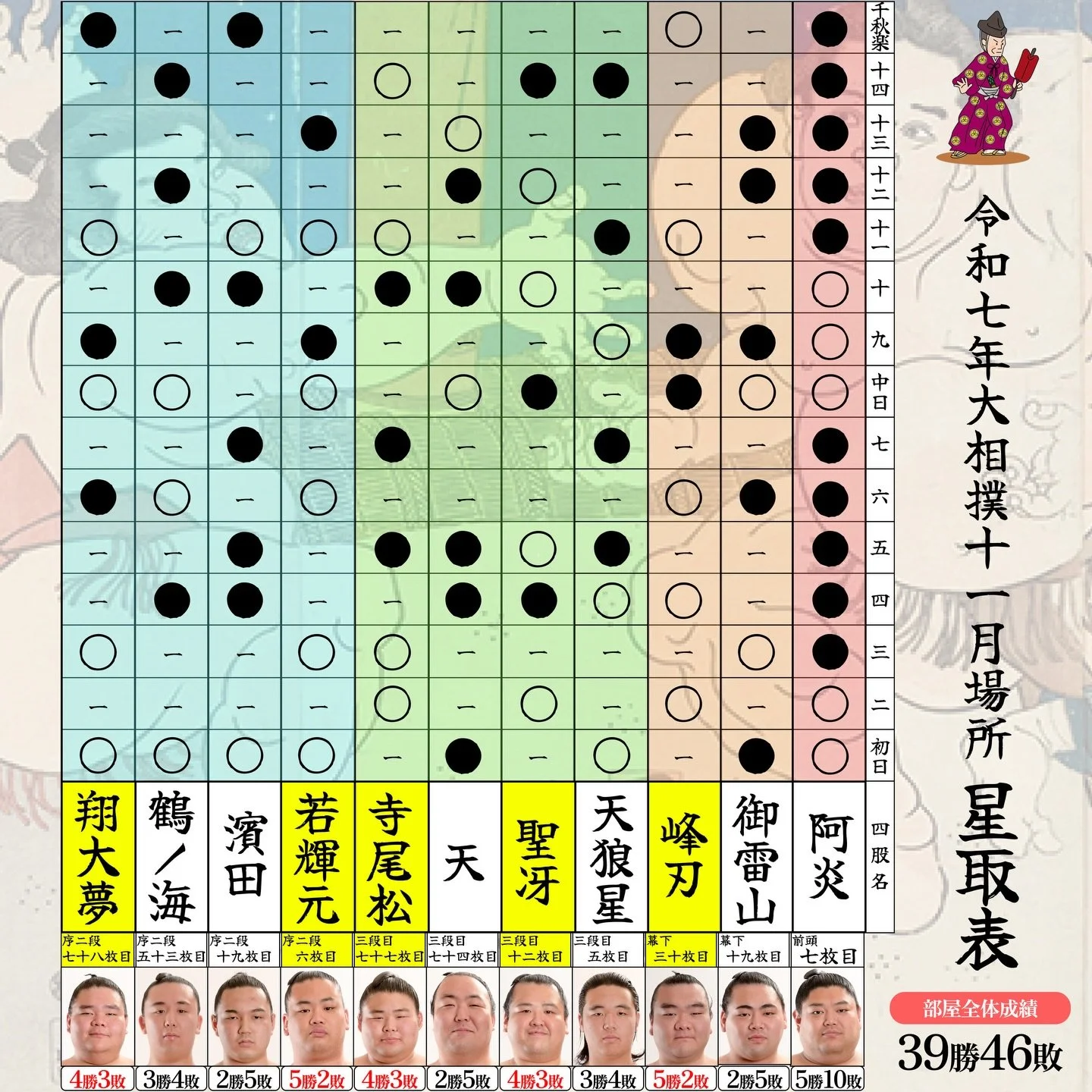 十五日間、応援ありがとうございました！おかげさまで五人勝ち越すことができました！また来場所に向けて頑張っていきます。