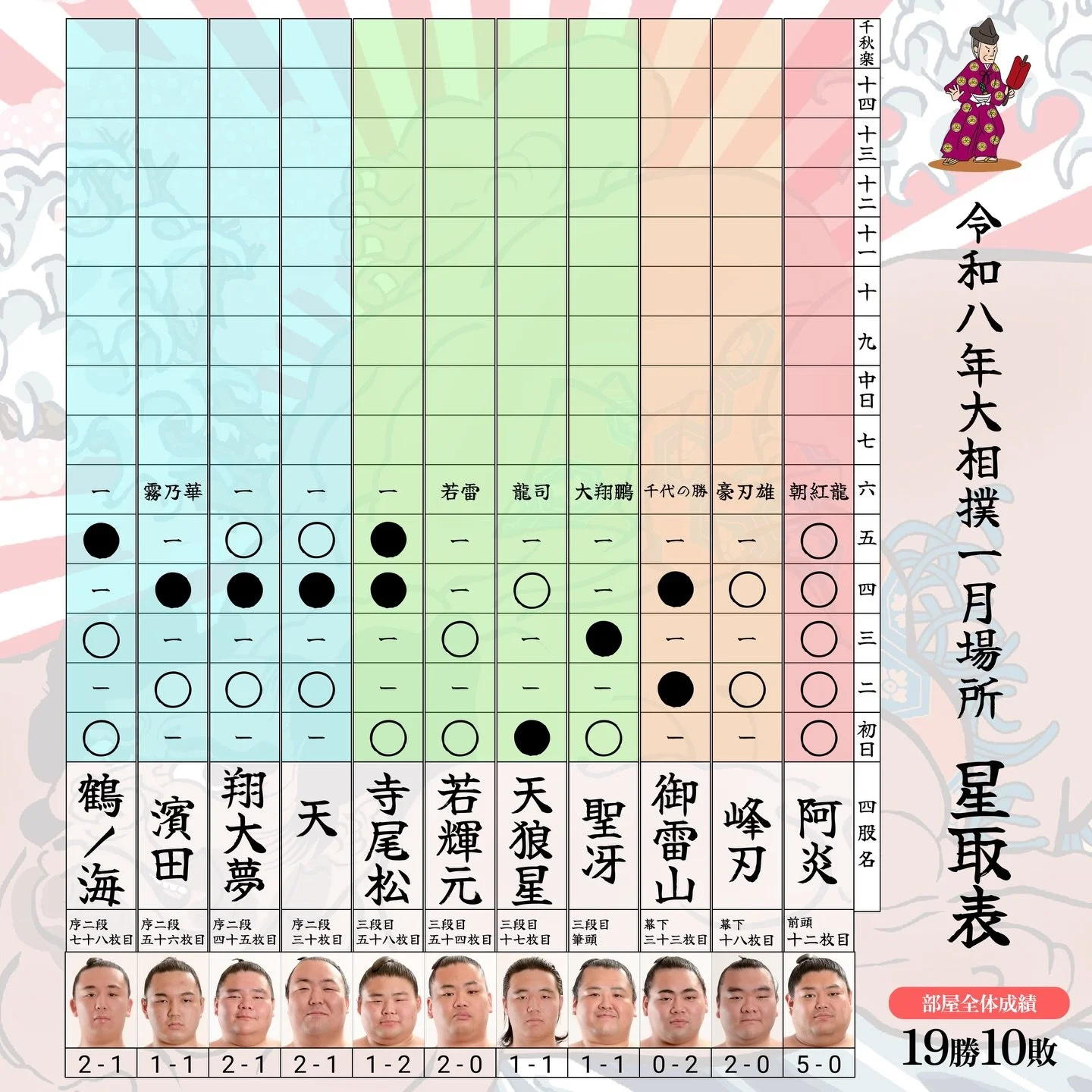 五日目も応援ありがとうございました！

明日は朝紅龍戦！
六日目も応援宜しくお願いします🤲