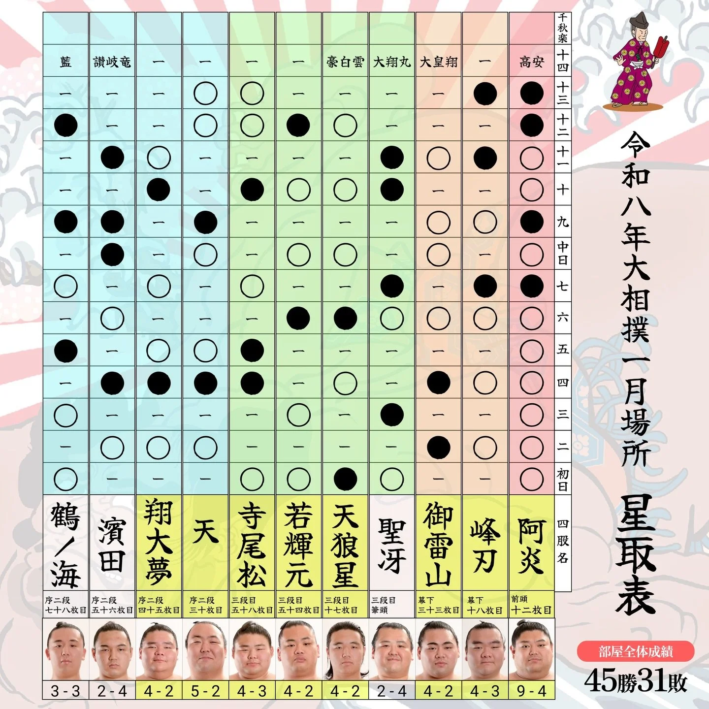 十三日目も応援ありがとうございました！
本日、寺尾松が勝ち越ししました！

明日は高安戦！
十四日目も応援宜しくお願いします🤲