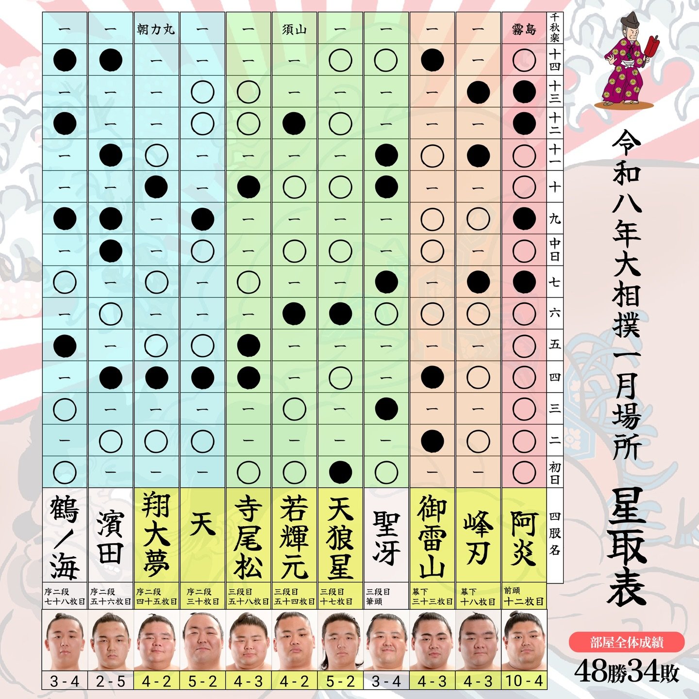 十四日目も応援ありがとうございました！

明日は霧島戦！
千秋楽も応援宜しくお願いします🤲