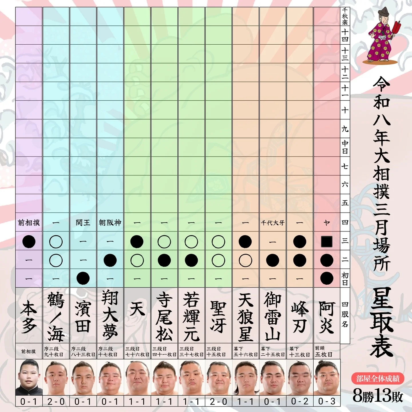 三日目も応援ありがとうございました！
本日より阿炎は休場となりました。
四日目も応援宜しくお願いします🙇

\ ホームページでも星取表更新中！/
https://shikoroyamabeya.org/968622506280