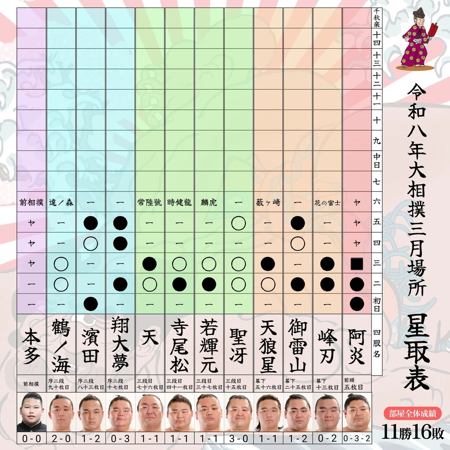 五日目も応援ありがとうございました！
六日目も応援宜しくお願いします🙇