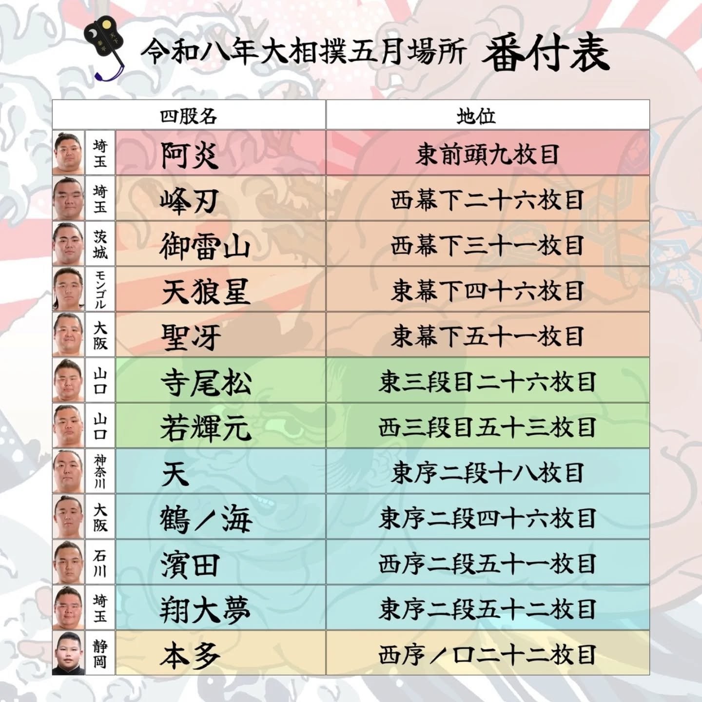 4月27日 本日五月場所の番付発表です❗✨
聖冴が幕下に復帰しました💪
皆様、五月場所も応援よろしくお願いいたします🙏