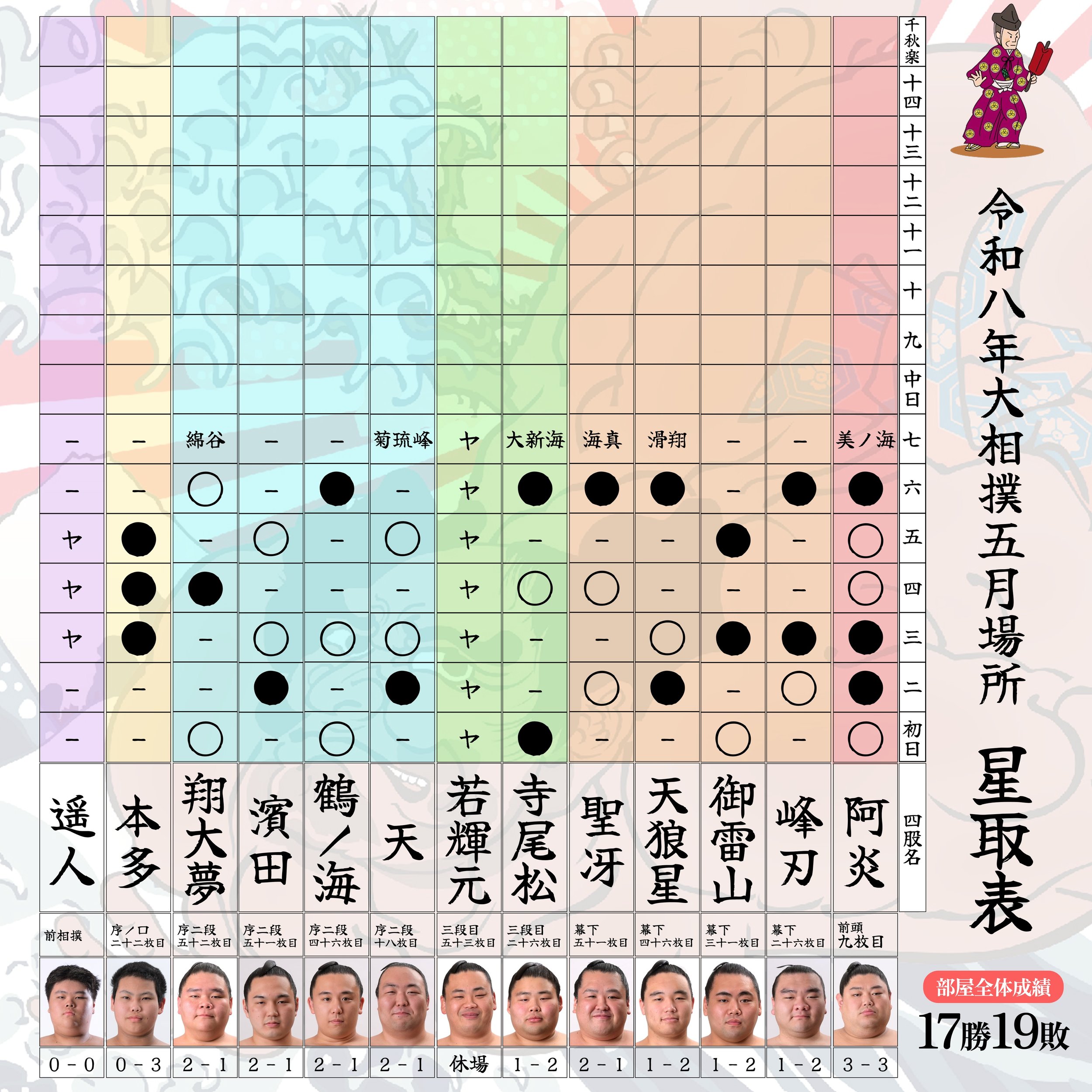 六日目も応援ありがとうございました！

明日は美ノ海戦！
七日目も応援宜しくお願いします🙇