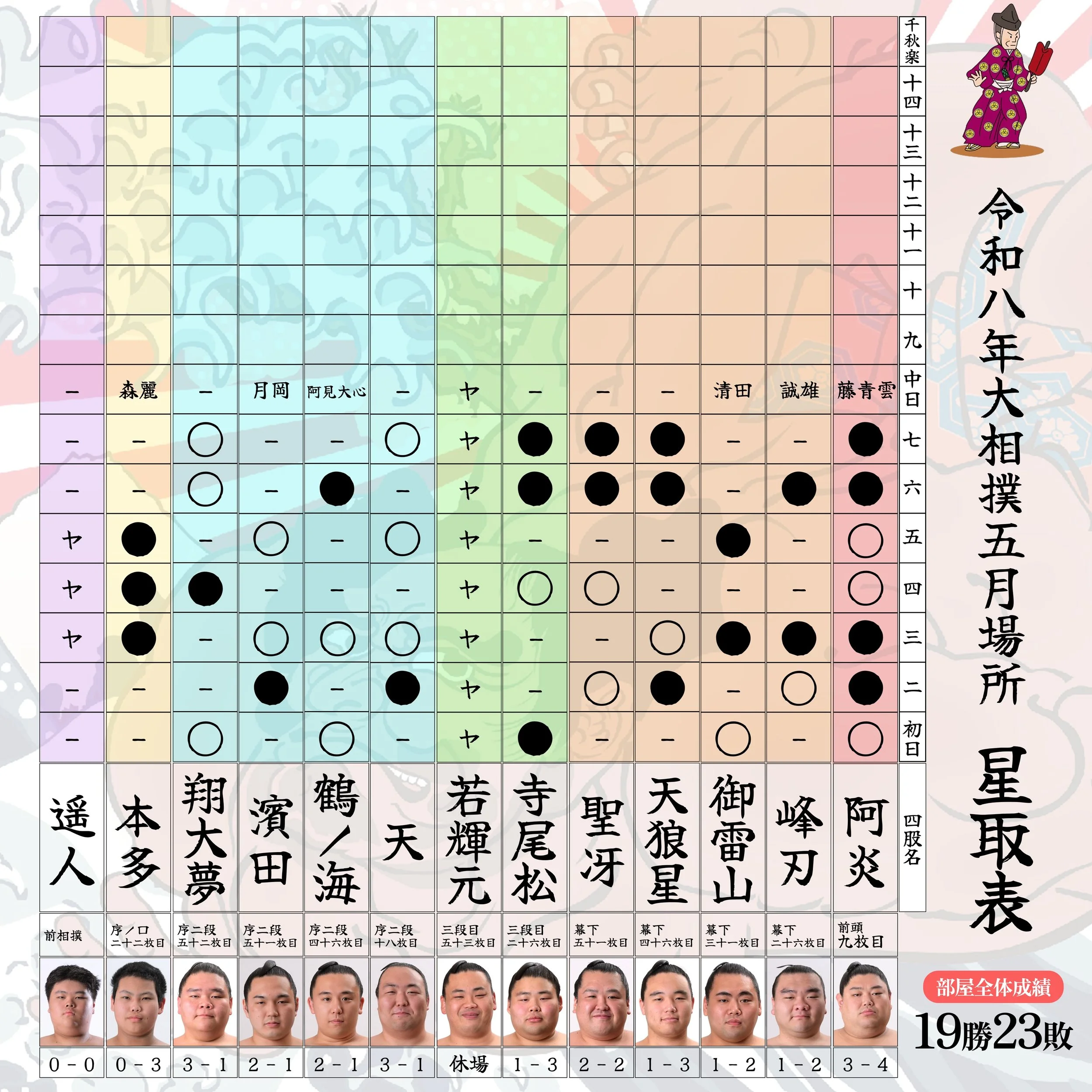 七日目も応援ありがとうございました！

明日は藤青雲戦！
中日も応援宜しくお願いします🙇