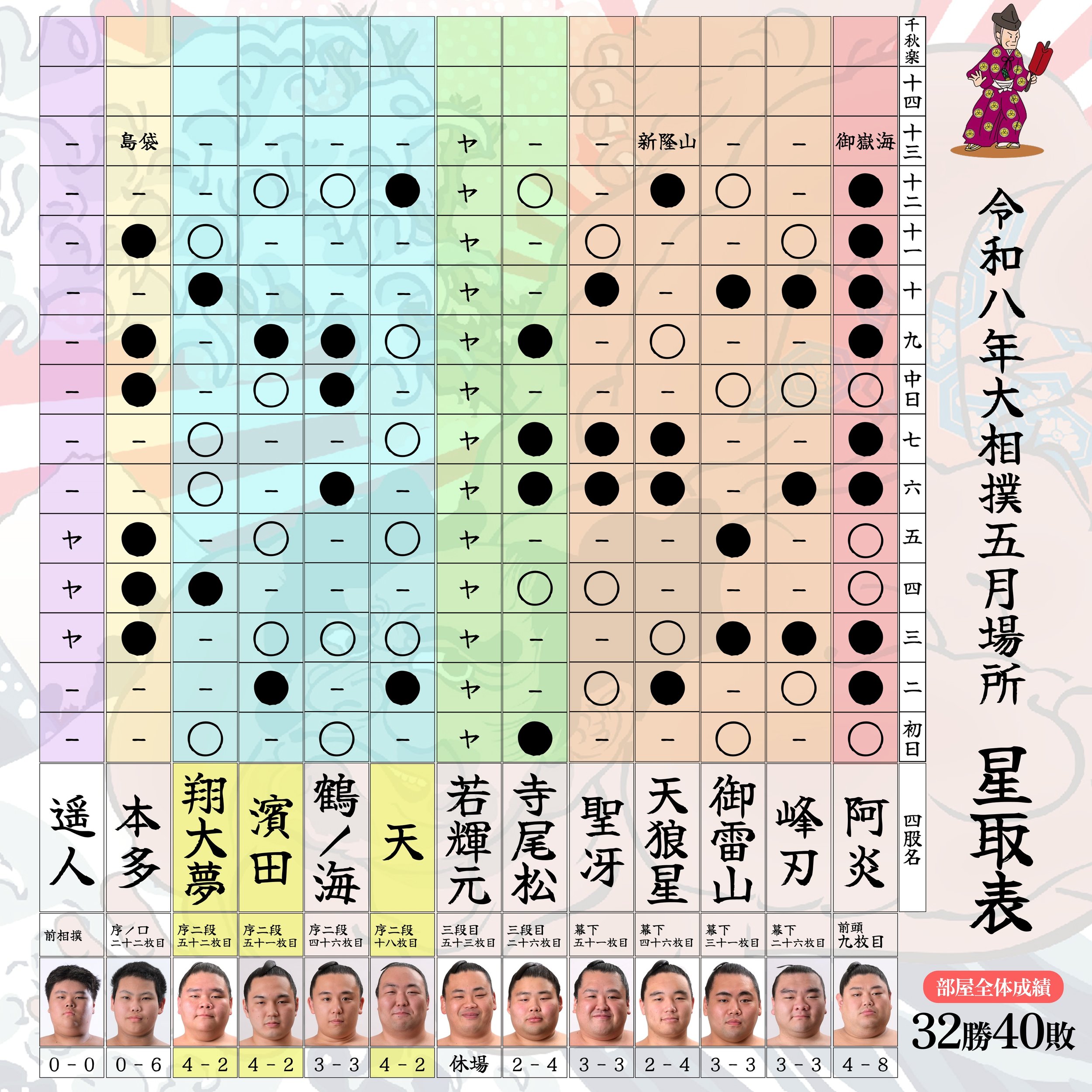 十二日目も応援ありがとうございました！
本日、濱田が勝ち越ししました！

明日は御嶽海戦！
十三日目も応援宜しくお願いします🙇
