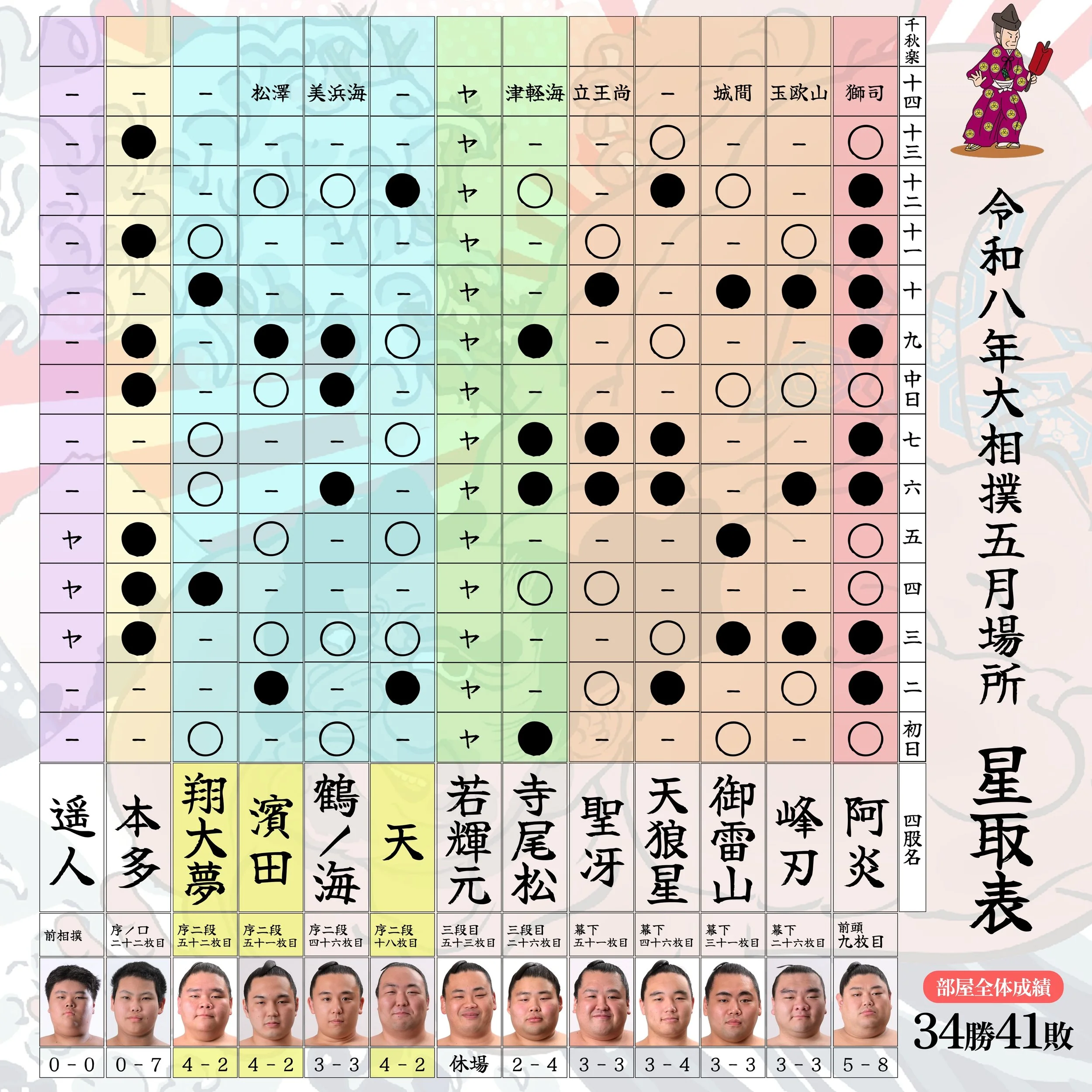 十三日目も応援ありがとうございました！

明日は獅司戦！
十四日目も応援宜しくお願いします🙇