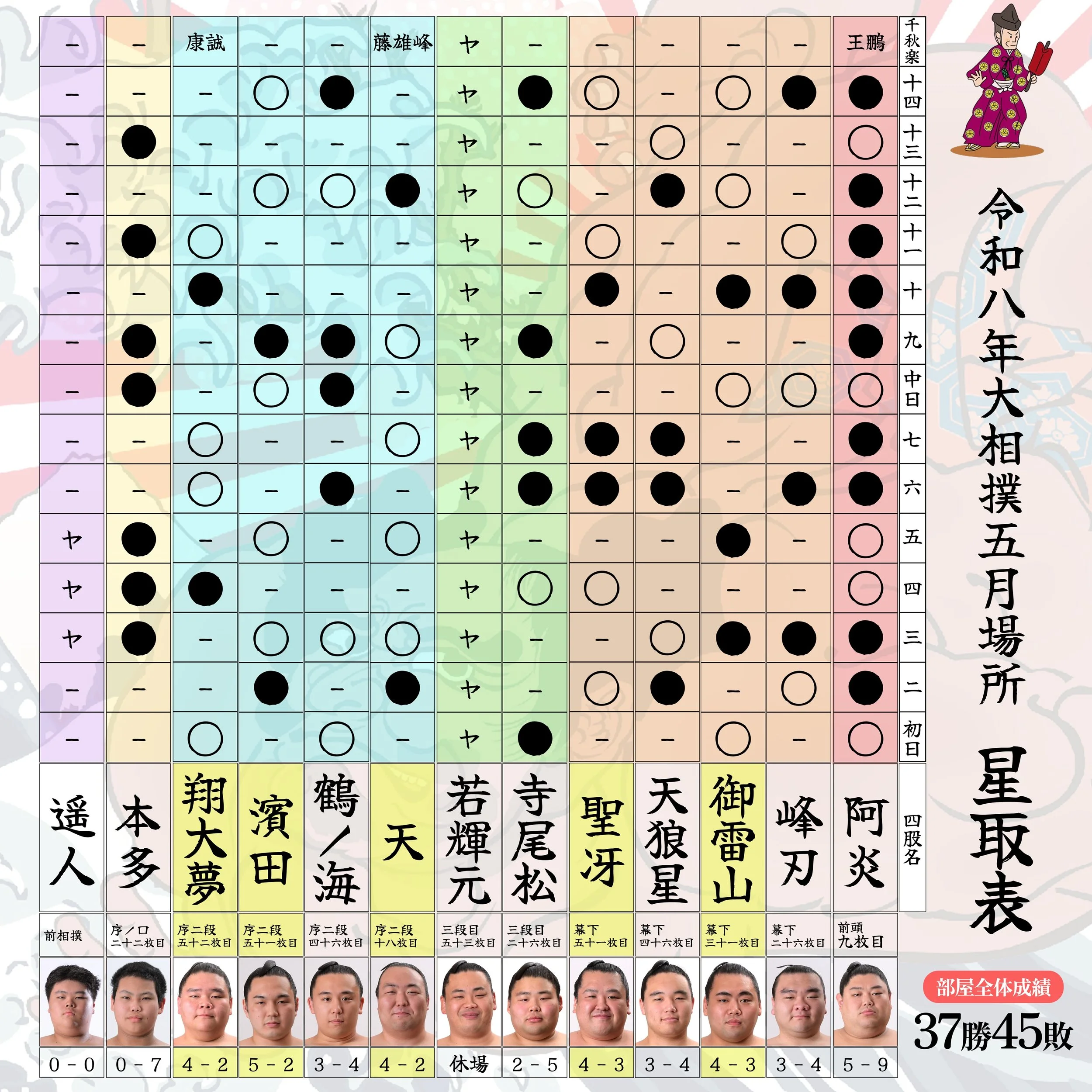 十四日目も応援ありがとうございました！
本日、御雷山と聖冴が勝ち越ししました！

明日は王鵬戦！
千秋楽も応援宜しくお願いします🙇