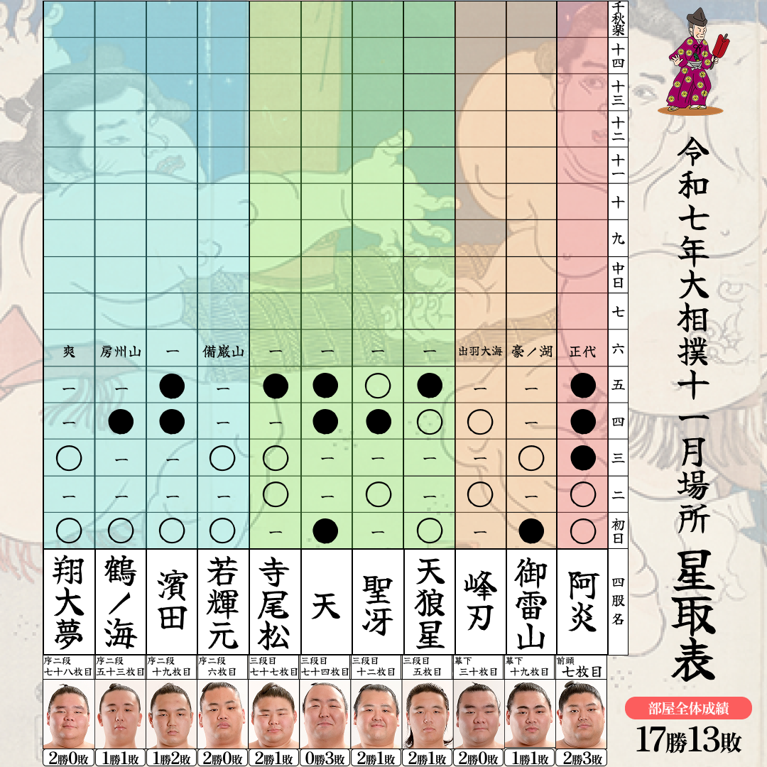 椿です。錣山部屋 ✴︎大相撲11月場所【 十二日日 】 取組 【序二段】 瞬鶴-千代福 翔大