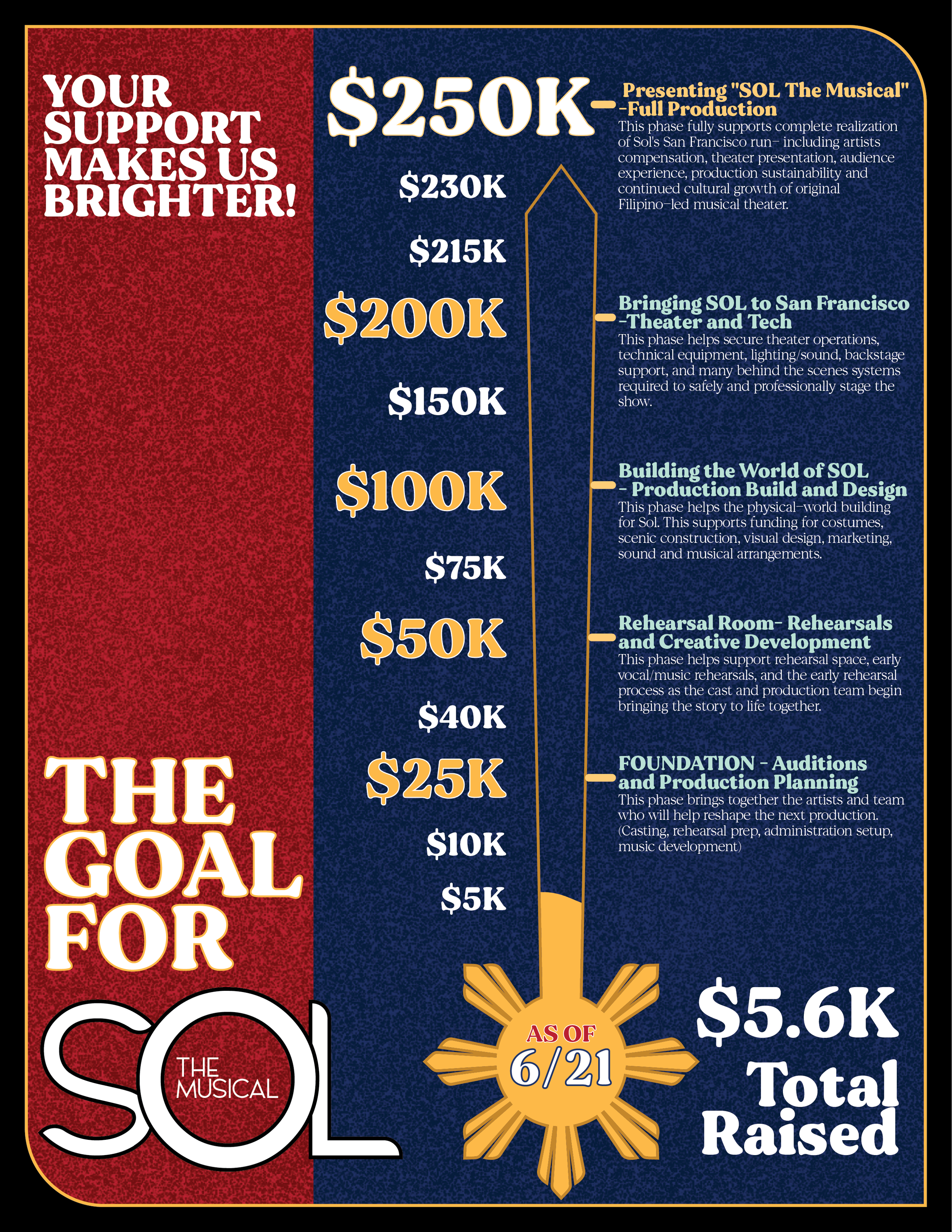 A fundraising poster with a dark background divided into red and blue sections. The left section has large, white, bold text reading "YOUR SUPPORT MAKES US BRIGHTER!" The right section contains a financial goal chart with dollar amounts from $5K to $250K, and descriptions of phases for supporting a musical called "SOL The Musical," including stages like full production, theater and tech, building the world of SOL, rehearsals, and auditions, each with detailed explanations.
