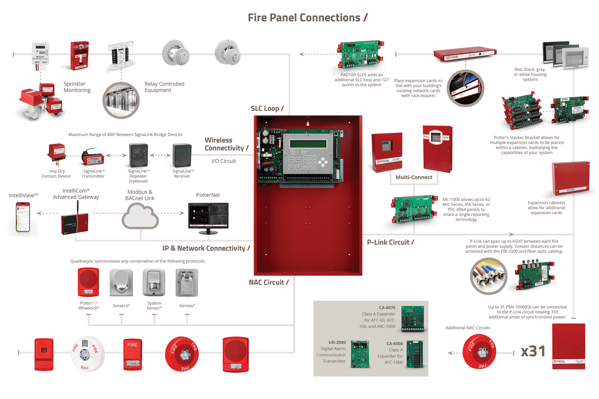 Diagram of fire panel connections including wiring, wireless connectivity, network protocols, and expansion options with various components labeled.