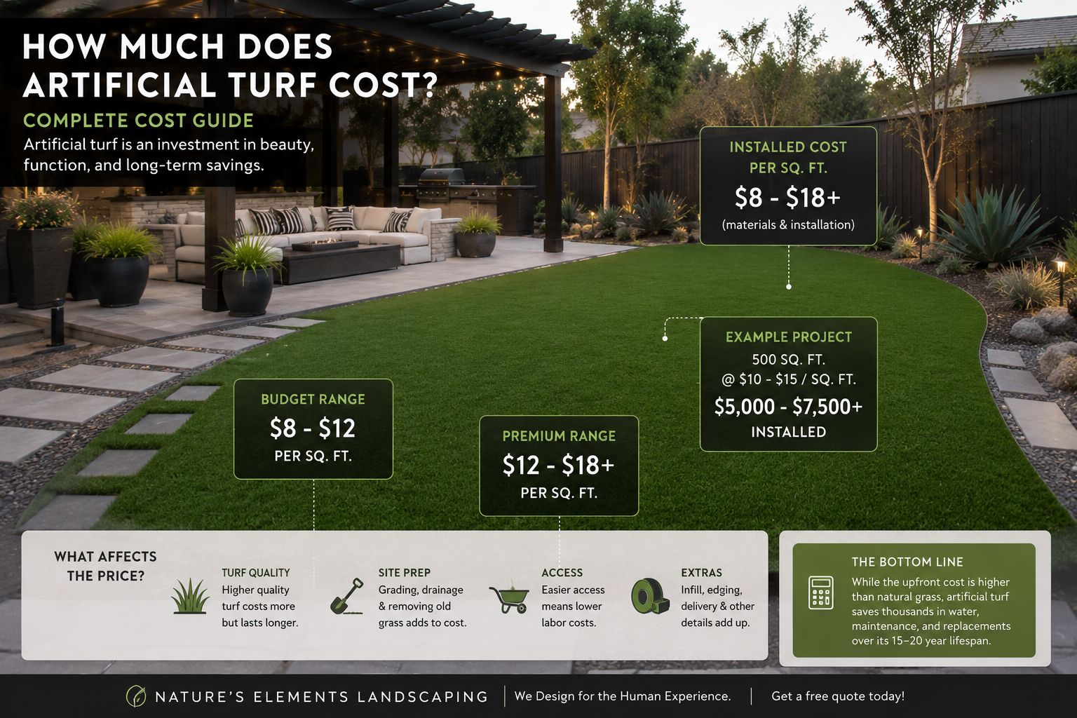 Artificial turf landscape example featuring a low-maintenance lawn, covered patio, seating area, potted plants, and stone walkway with project information displayed.