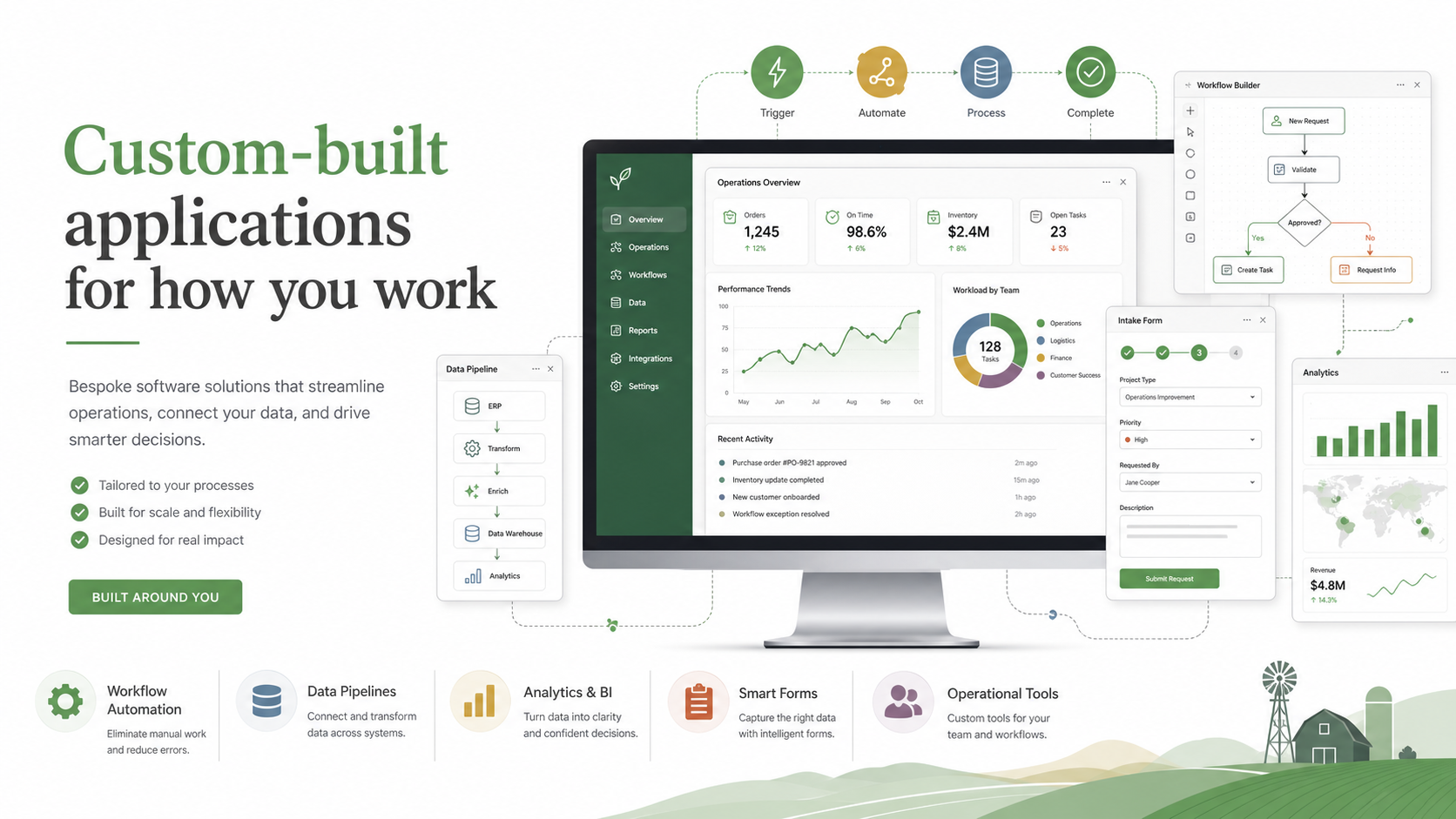 Infographic on custom-built applications for how your business works, showing that we can help you: - automate work - build pipelines - generate KPI dashboards - fillable forms - and custom tools to help you run your business