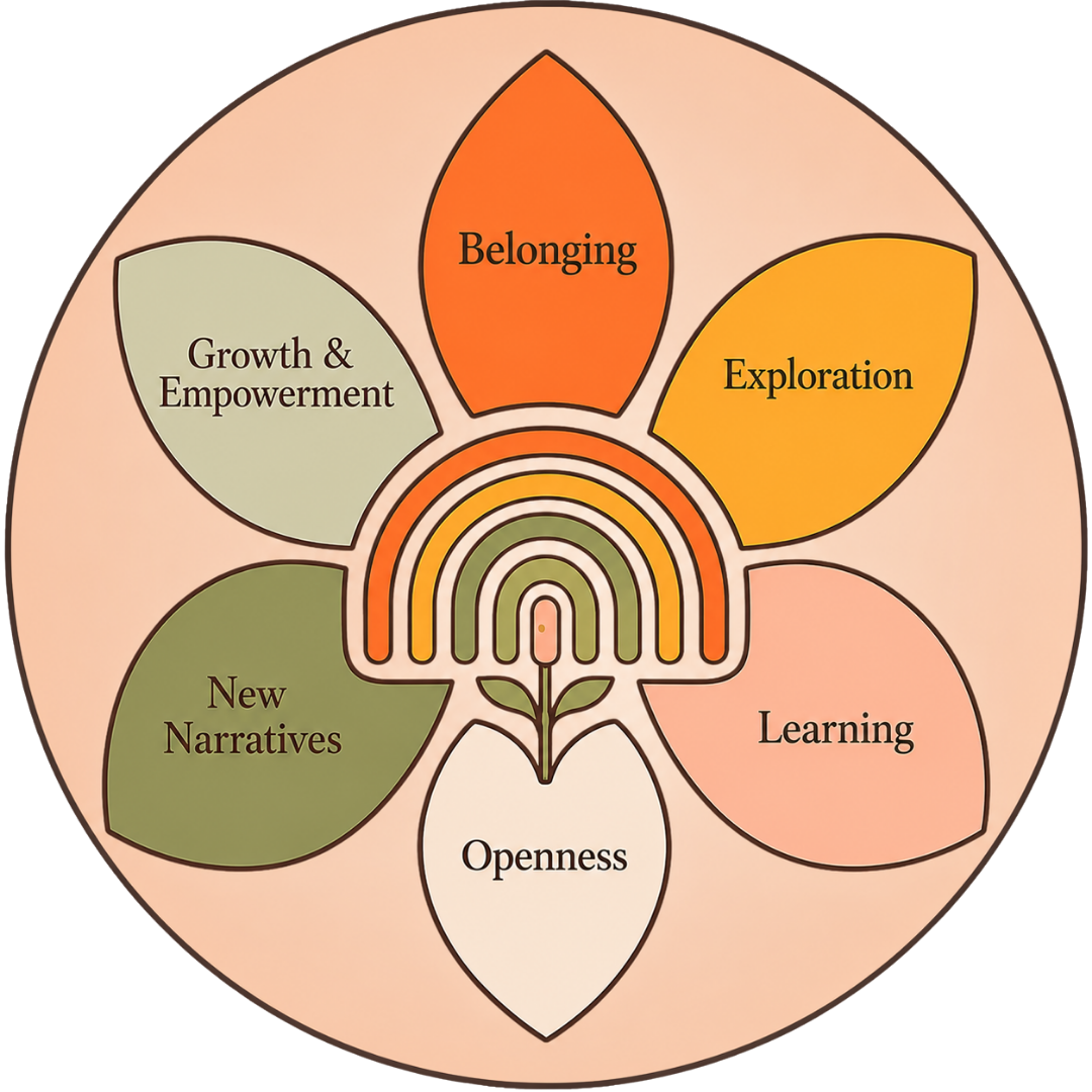 A diagram with a rainbow emerging from a flower with six petals, each labeled with different concepts: Belonging, Exploration, Learning, Openness, New Narratives, Growth & Empowerment.