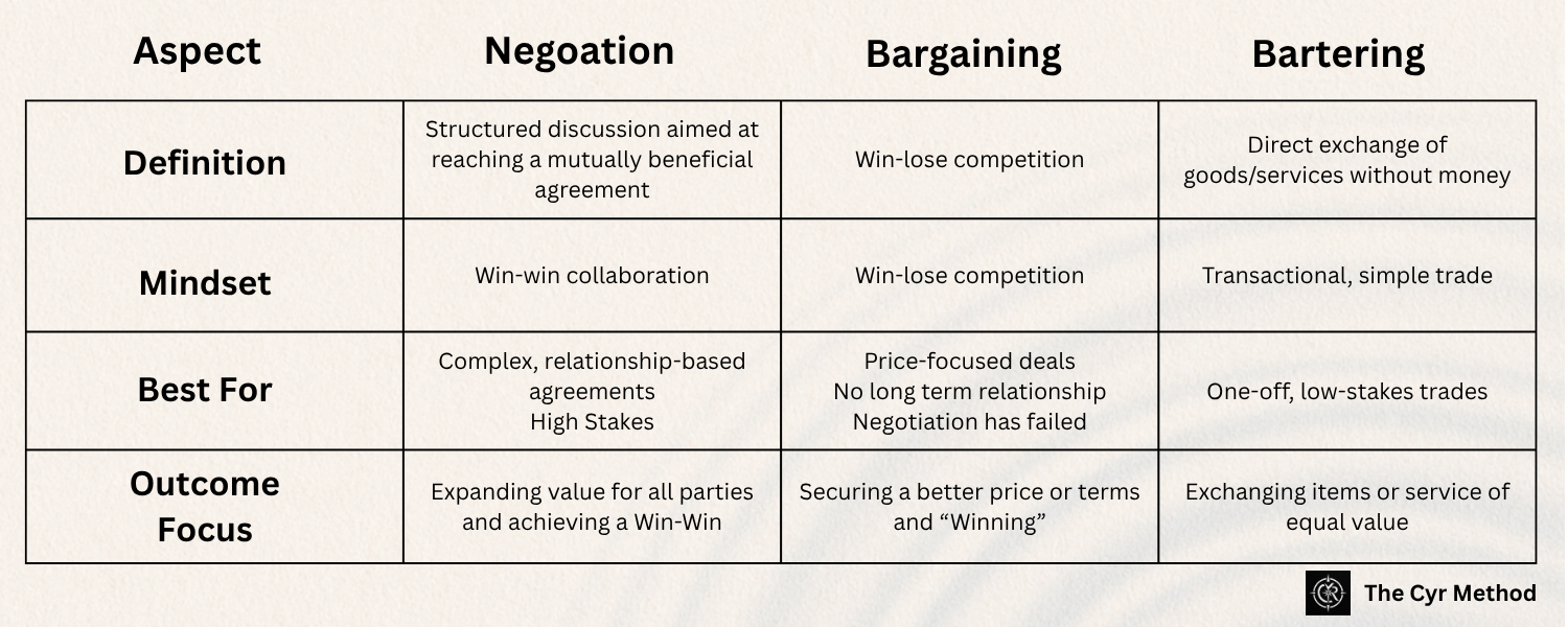 Comparison table showing the differences between negotiation, bargaining, and bartering for Halifax managers and teams, The Cyr Method