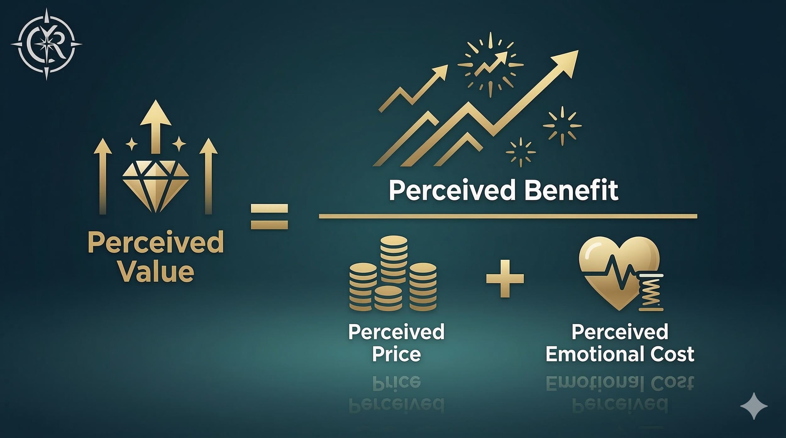 Perceived value formula diagram showing value equals perceived benefit divided by perceived price plus perceived emotional cost, used in sales and negotiation training for Halifax teams.