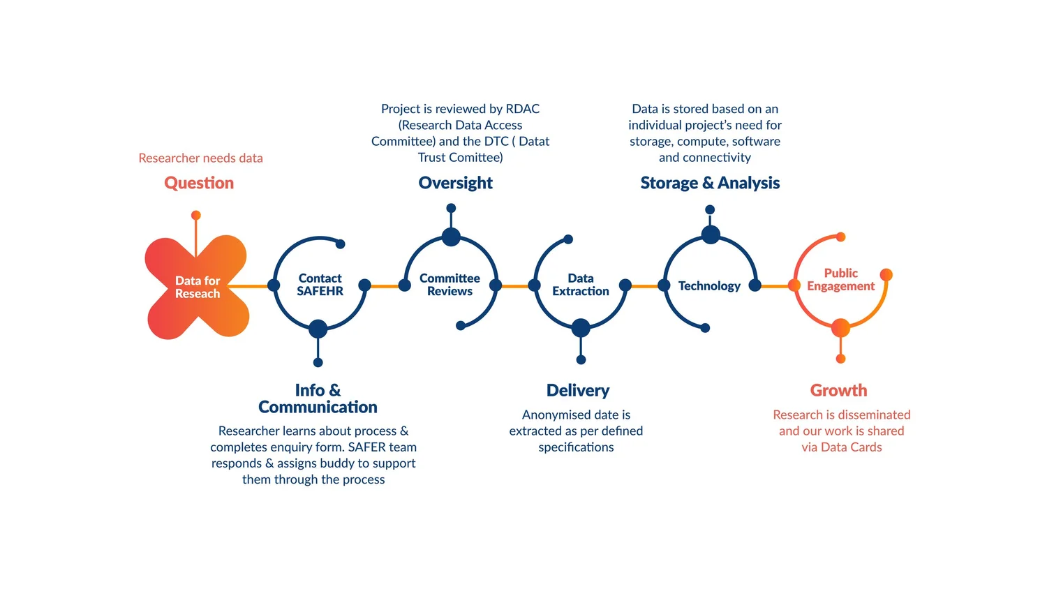 Data Access for Research | Access Data for Research Now — SAFEHR