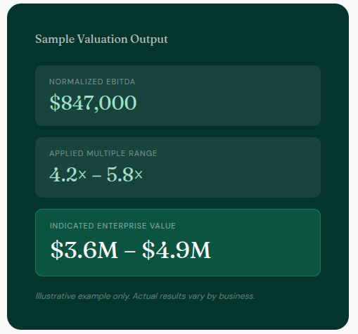 A financial report displaying a sample valuation output with normalized EBITDA of $847,000, an applied multiple range of 4.2x to 5.8x, and an indicated enterprise value between $3.6 million and $4.9 million.