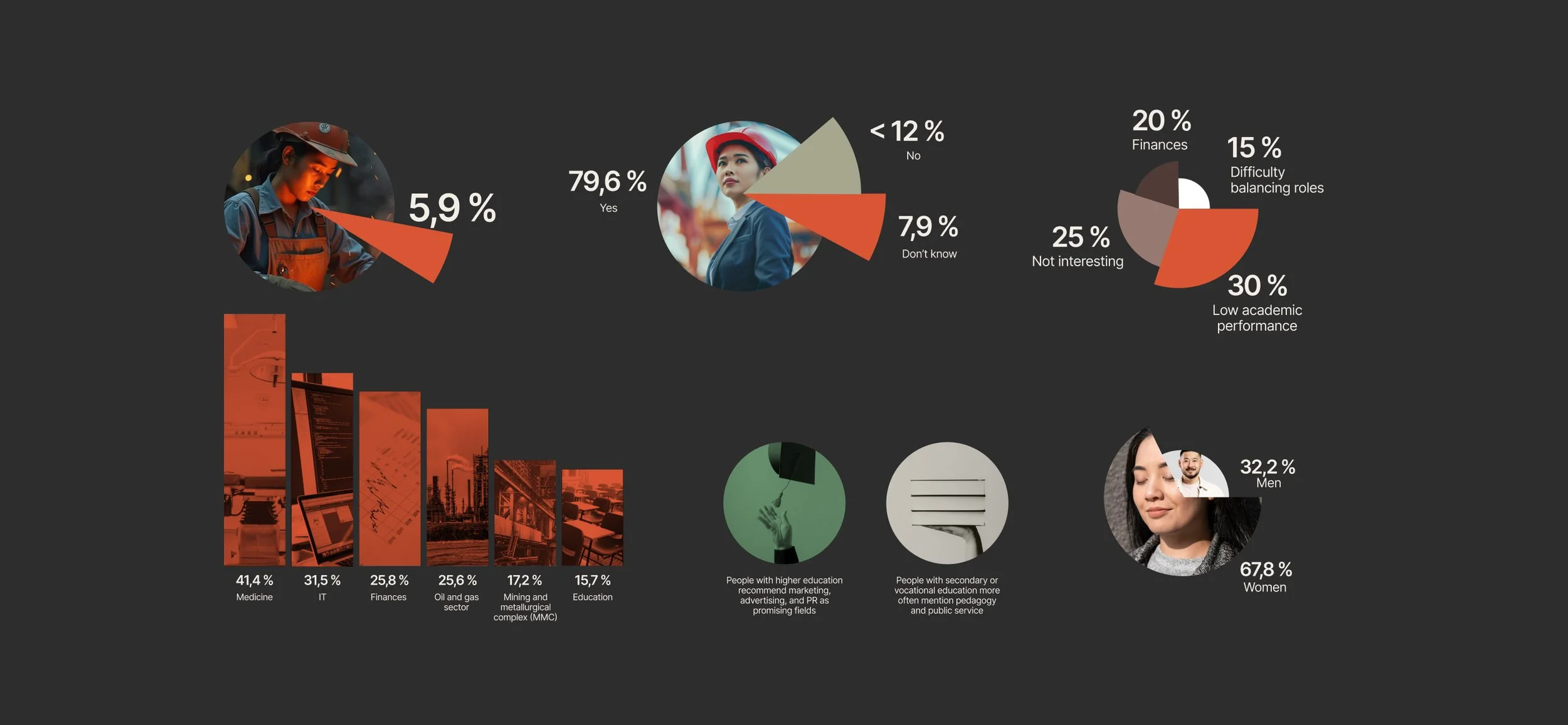 Compilation of pie charts and bar graphs showing survey data on demographics, education, and career choices, with images of women in professional settings and industrial backgrounds.
