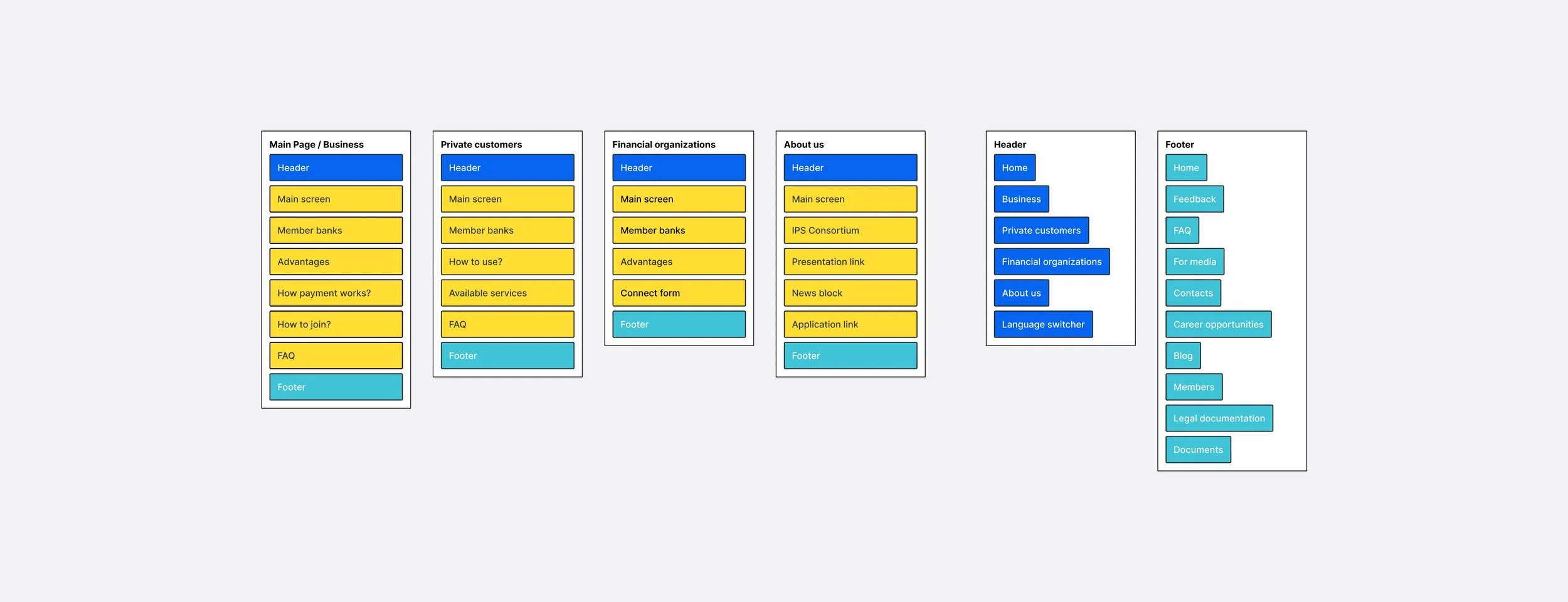 Website sitemap diagram with sections for Main Page/Business, Private customers, Financial organizations, About us, Header, Footer, each containing menu items in blue and yellow boxes.