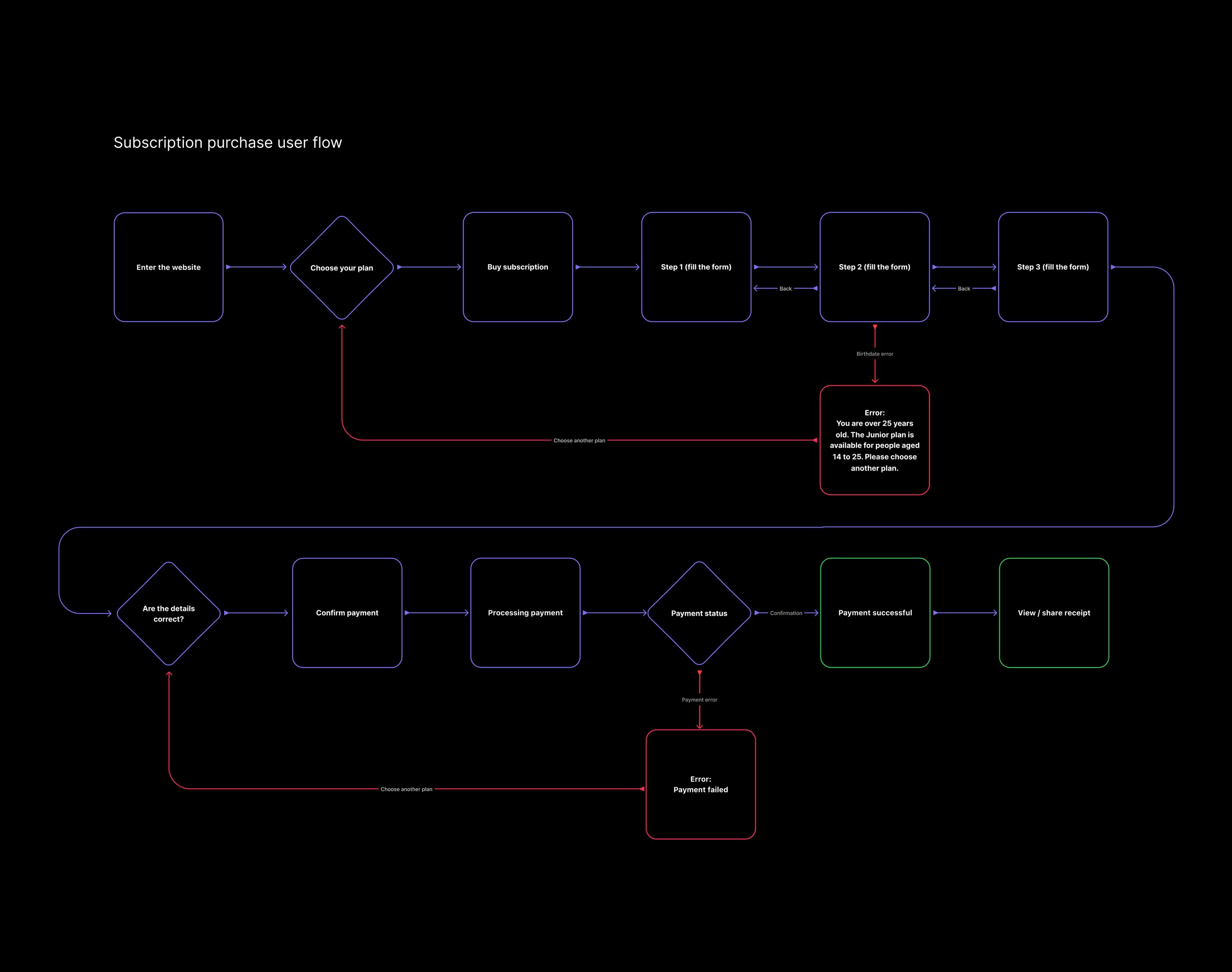 Flowchart diagram illustrating the user flow for subscription purchase process, including steps for website entry, plan selection, form filling, payment confirmation, and error handling.