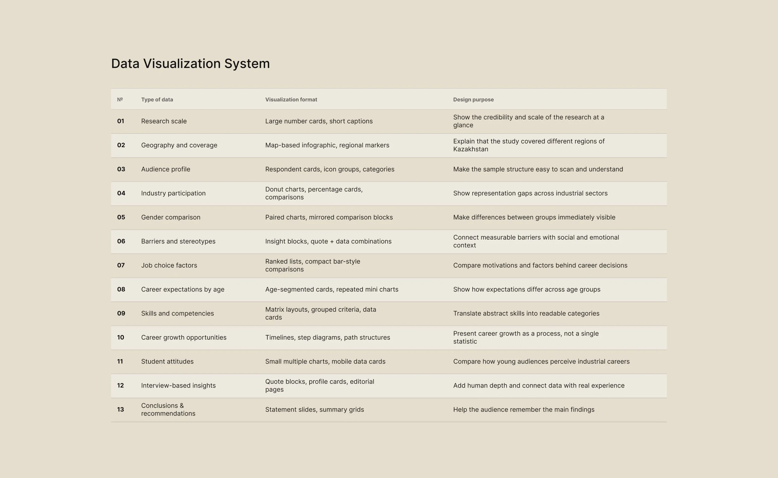 A table titled 'Data Visualization System' with numbered rows and columns detailing types of data, visualization formats, and design purposes, including research scale, geography, audience, industry, gender, barriers, career factors, age, skills, opportunities, student attitudes, insights, and conclusions.
