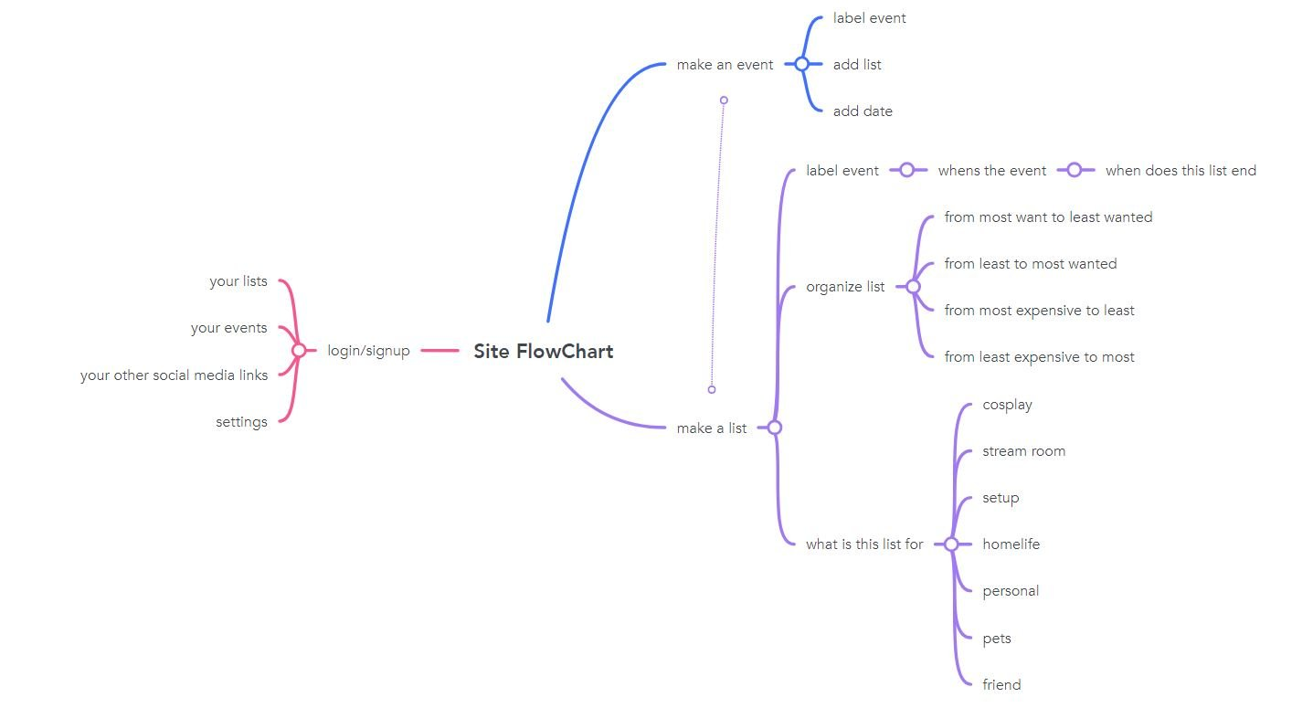 Site Flow Chart for Juno