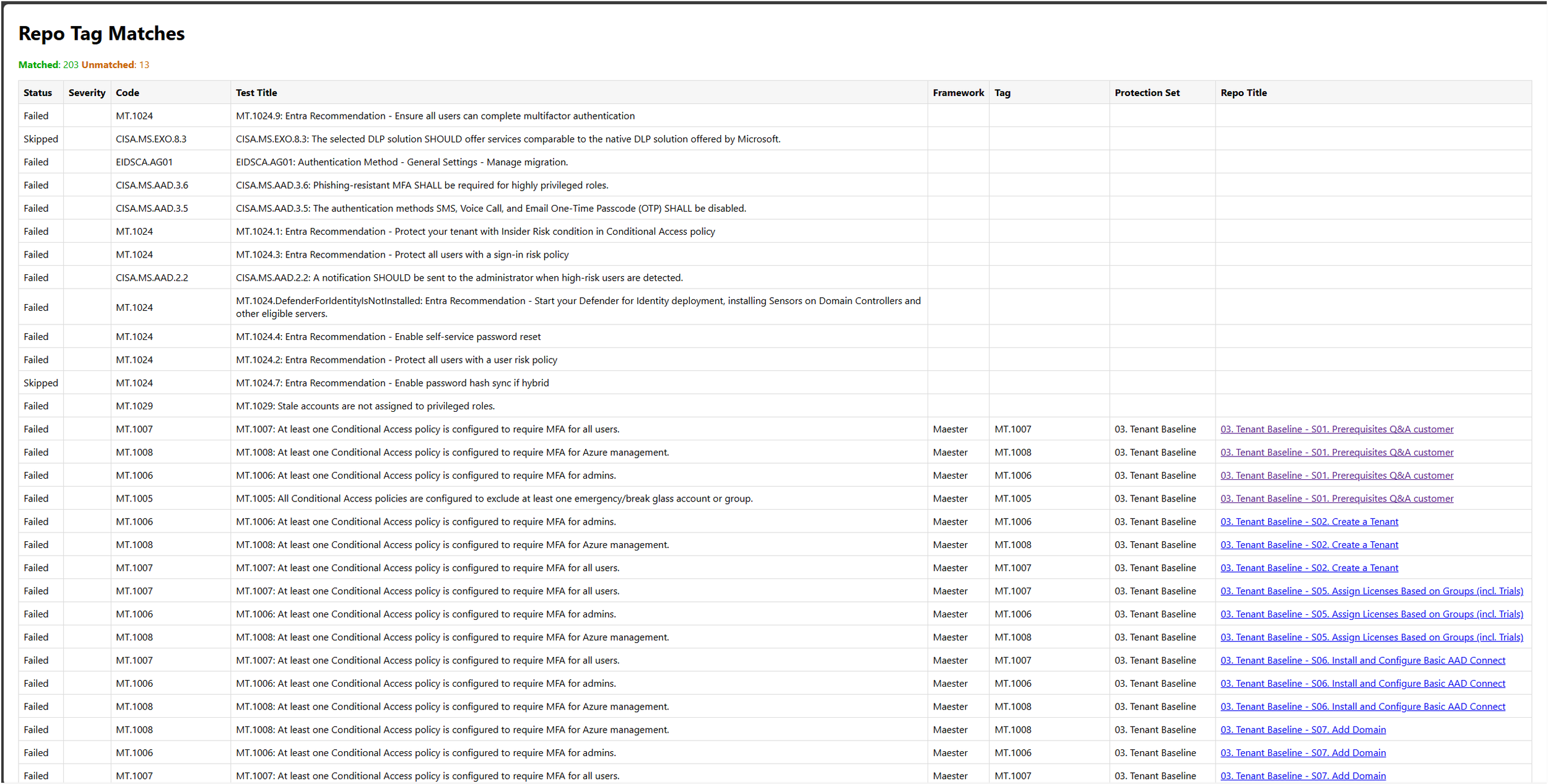 Screenshot of a table listing test results for various security and access control policies, including their status, severity, code, test title, framework, tag, protection set, and repo title.