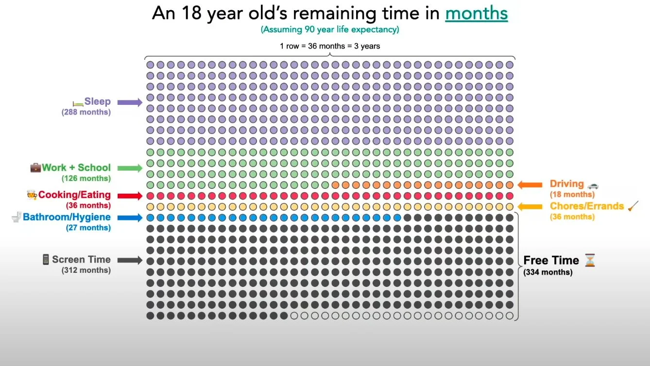 What Are We Really Doing With Our Time?