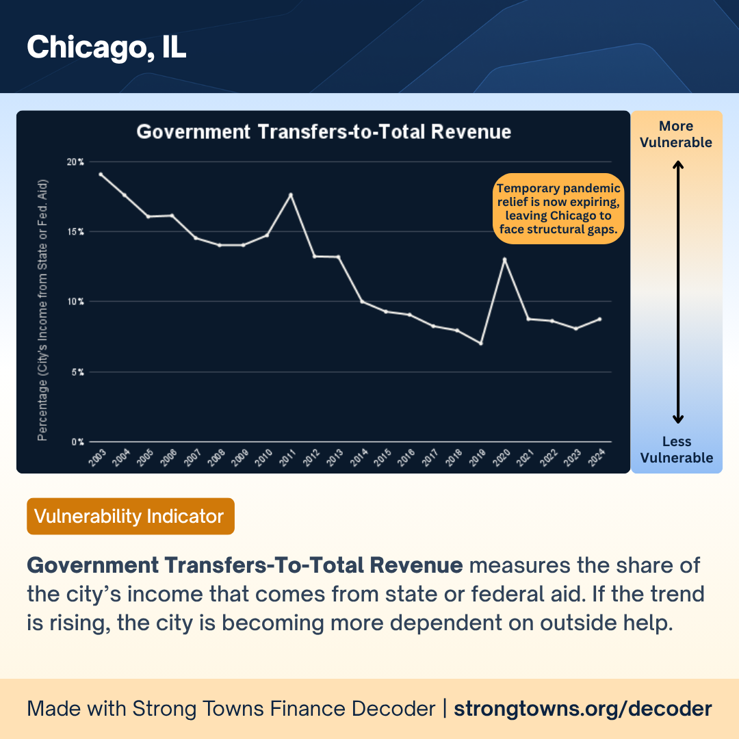 Government Transfers-To-Total Revenue.png