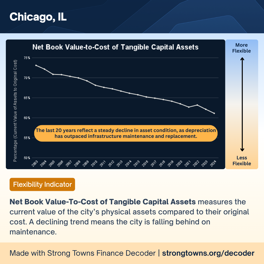 Net Book Value-To-Cost of Tangible Capital Assets.png
