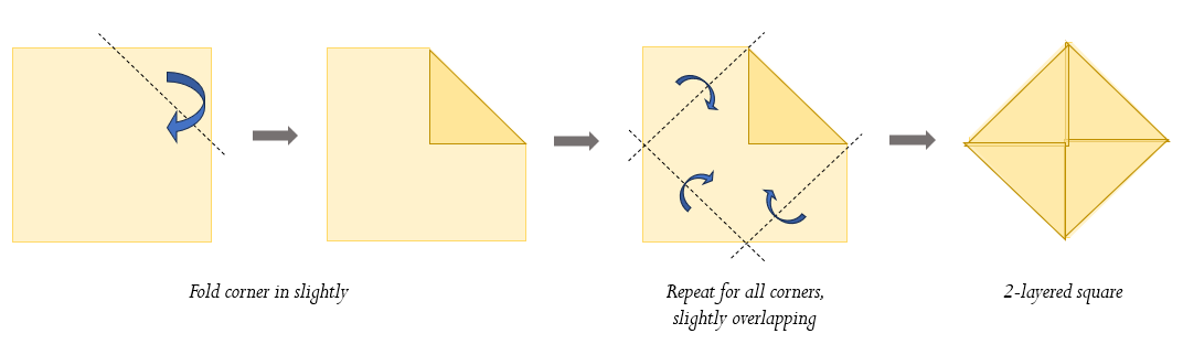Step-by-step folding instructions for making a 2-layered paper square, starting with folding a corner, then repeating for all corners with overlapping folds, resulting in a double-layer square.